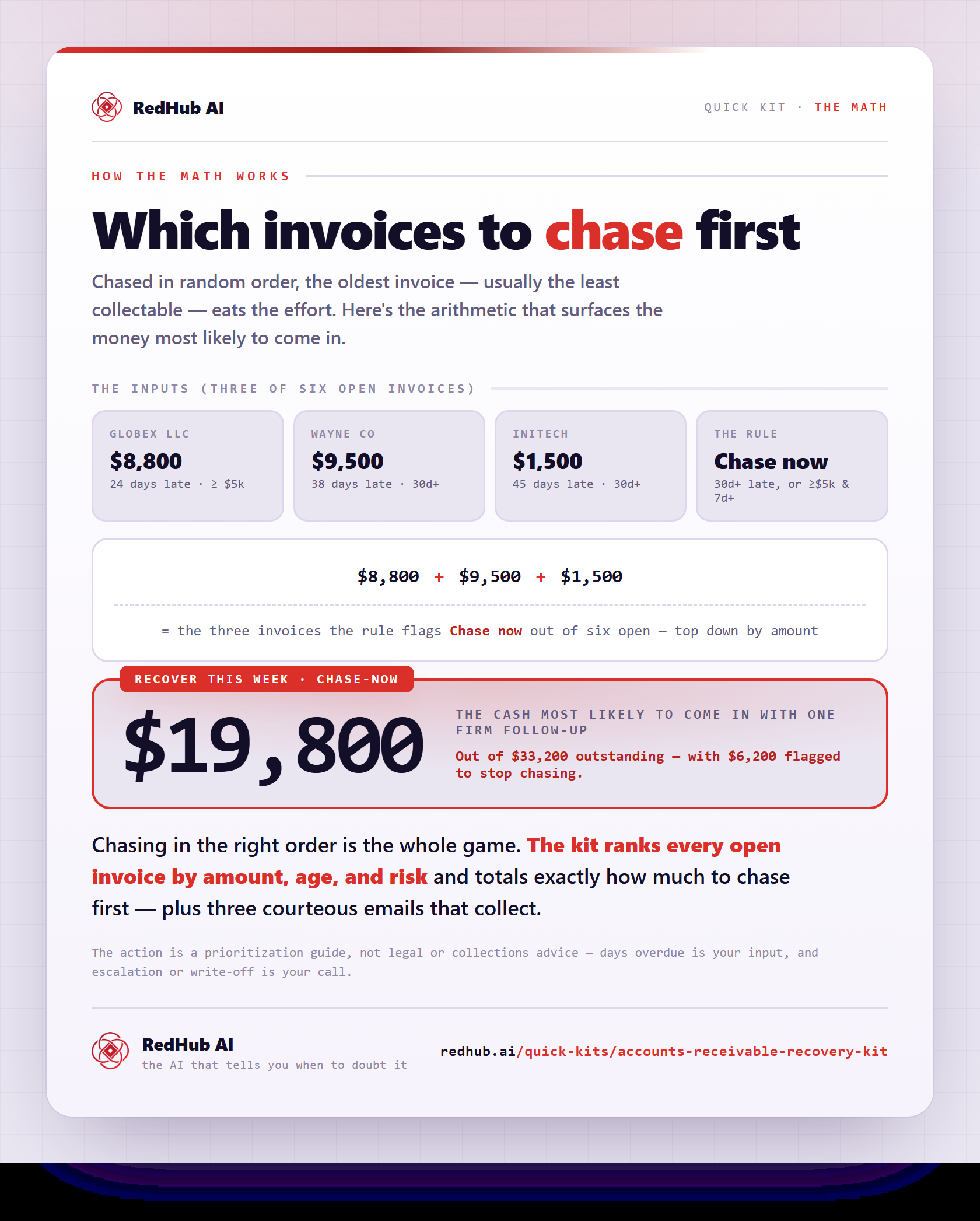 Formula adding the three Chase-now invoices ($8,800 + $9,500 + $1,500) the amount-age-risk rule flags out of six open invoices, totalling $19,800 recoverable this week.