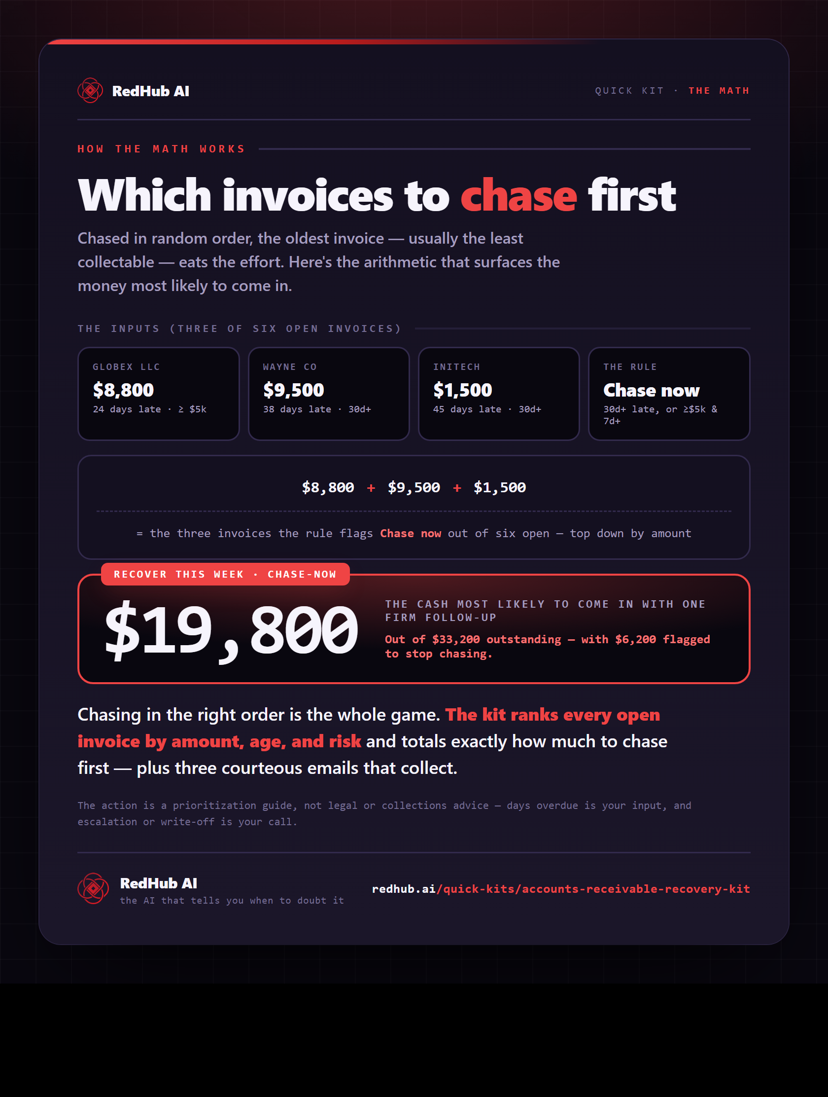 Formula adding the three Chase-now invoices ($8,800 + $9,500 + $1,500) the amount-age-risk rule flags out of six open invoices, totalling $19,800 recoverable this week.