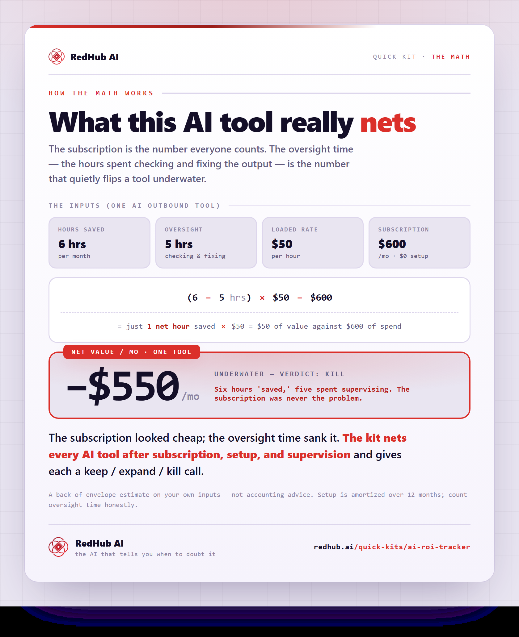 Formula (6 − 5 hrs) × $50 − $600 showing an AI outbound tool netting negative $550 per month after oversight time, verdict Kill.