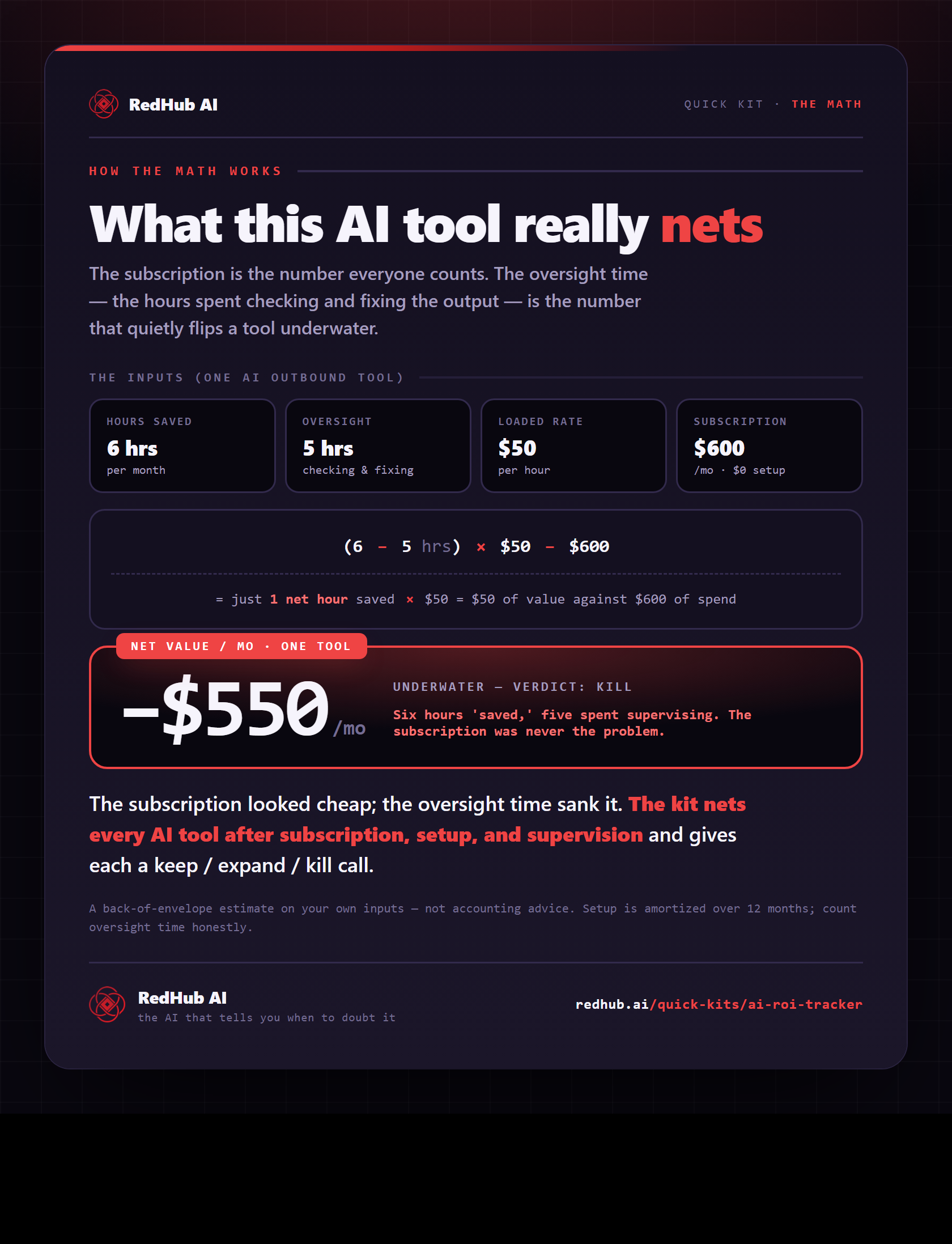 Formula (6 − 5 hrs) × $50 − $600 showing an AI outbound tool netting negative $550 per month after oversight time, verdict Kill.