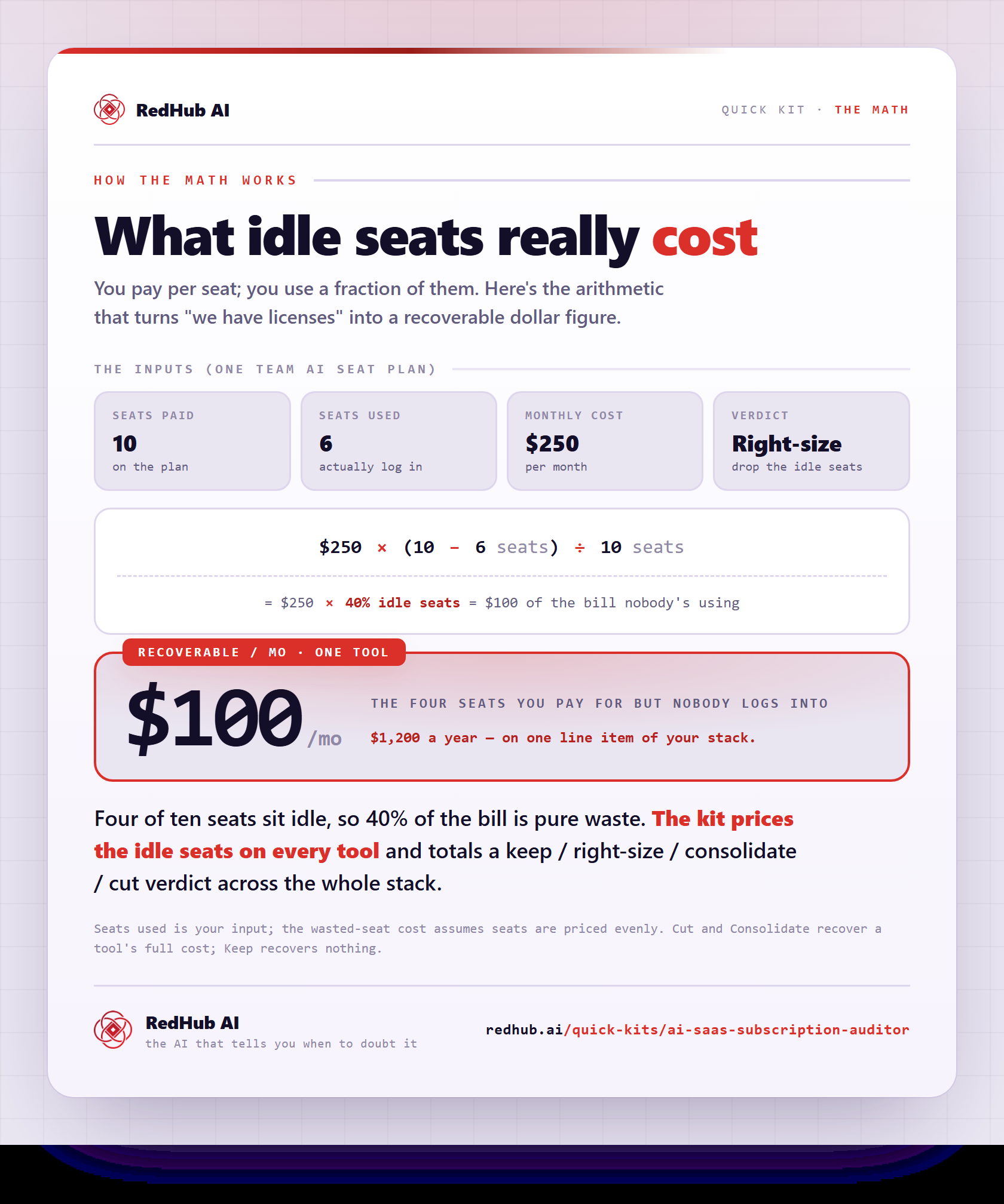 Formula $250 × (10 − 6 seats) ÷ 10 seats, showing 40% idle seats recover $100 per month on a single subscription.