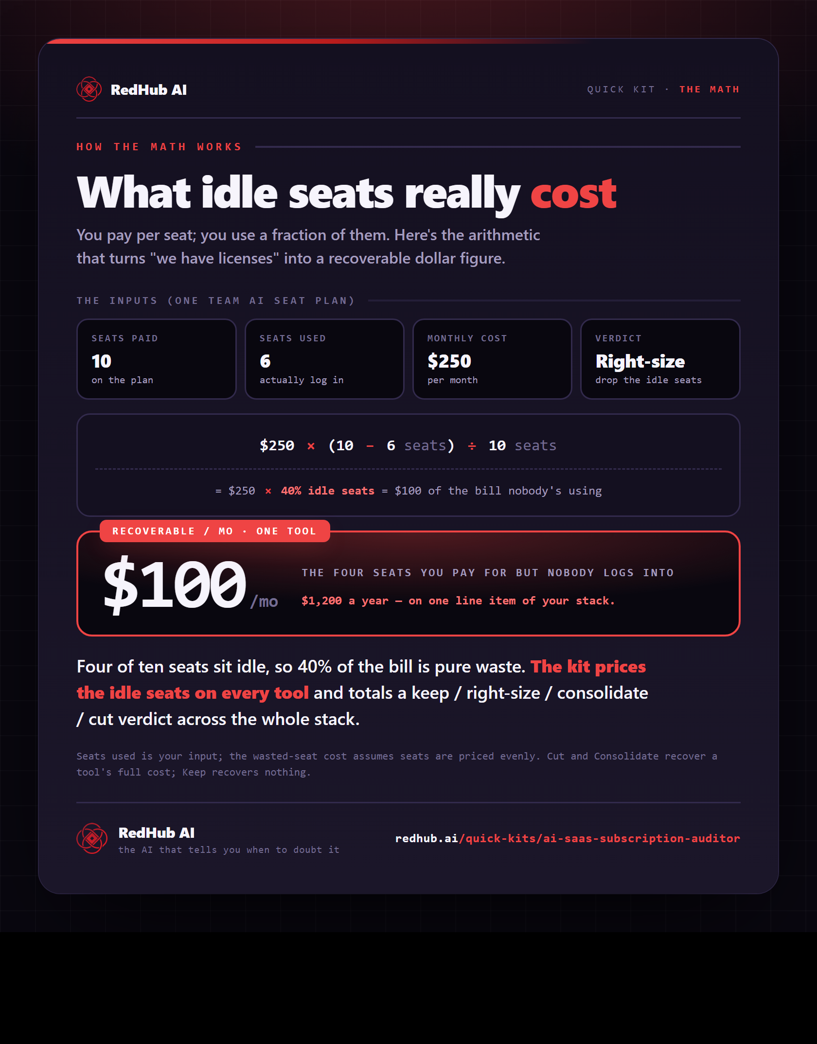 Formula $250 × (10 − 6 seats) ÷ 10 seats, showing 40% idle seats recover $100 per month on a single subscription.