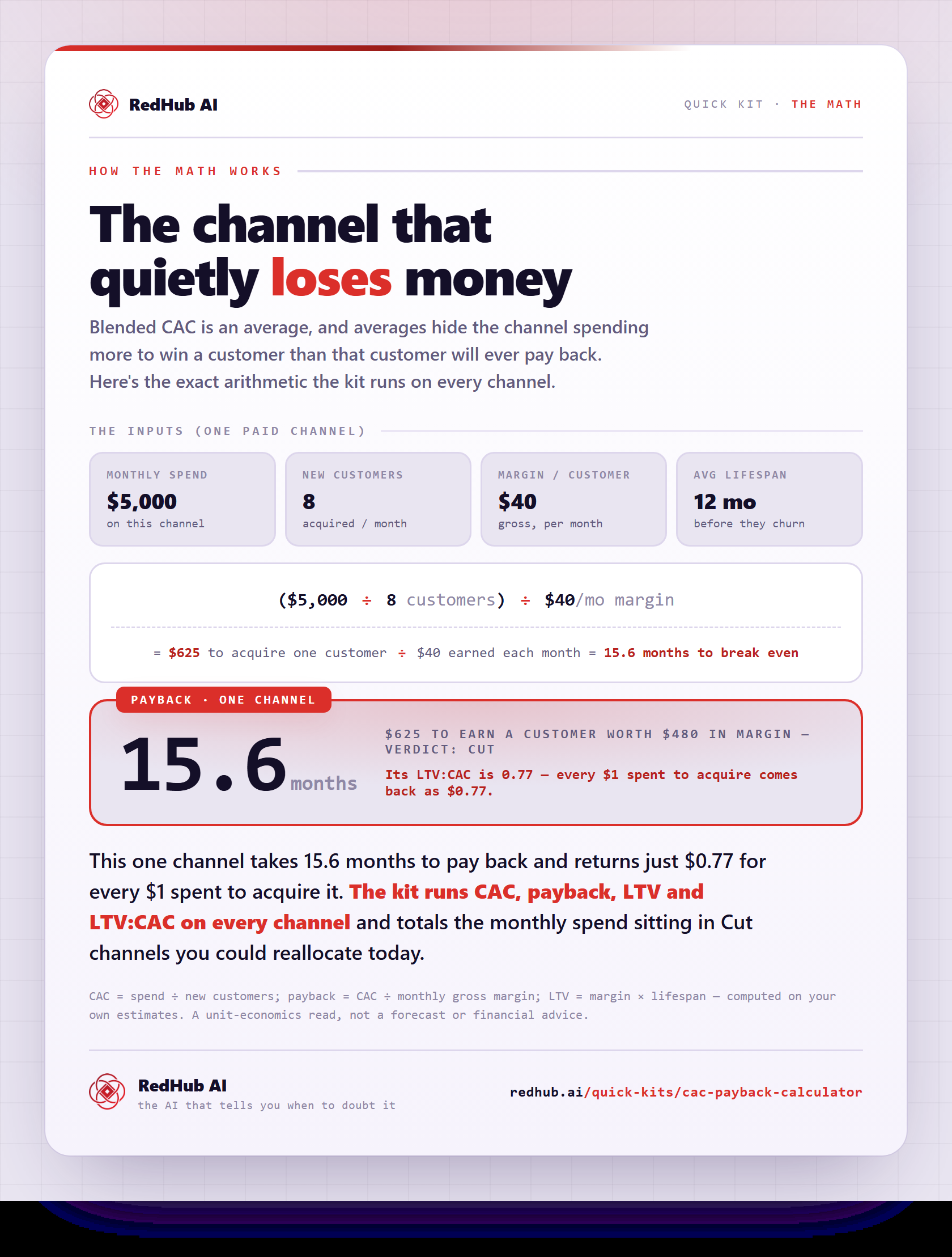 Worked example: an influencer channel at $625 CAC takes 15.6 months to pay back and returns $0.77 per $1 — verdict Cut.