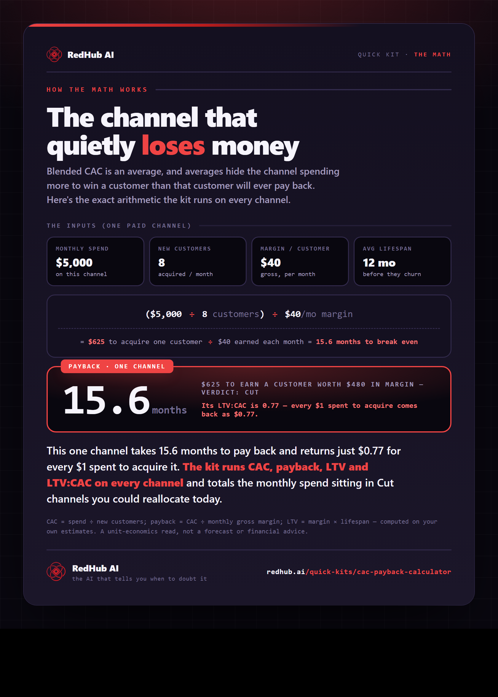 Worked example: an influencer channel at $625 CAC takes 15.6 months to pay back and returns $0.77 per $1 — verdict Cut.