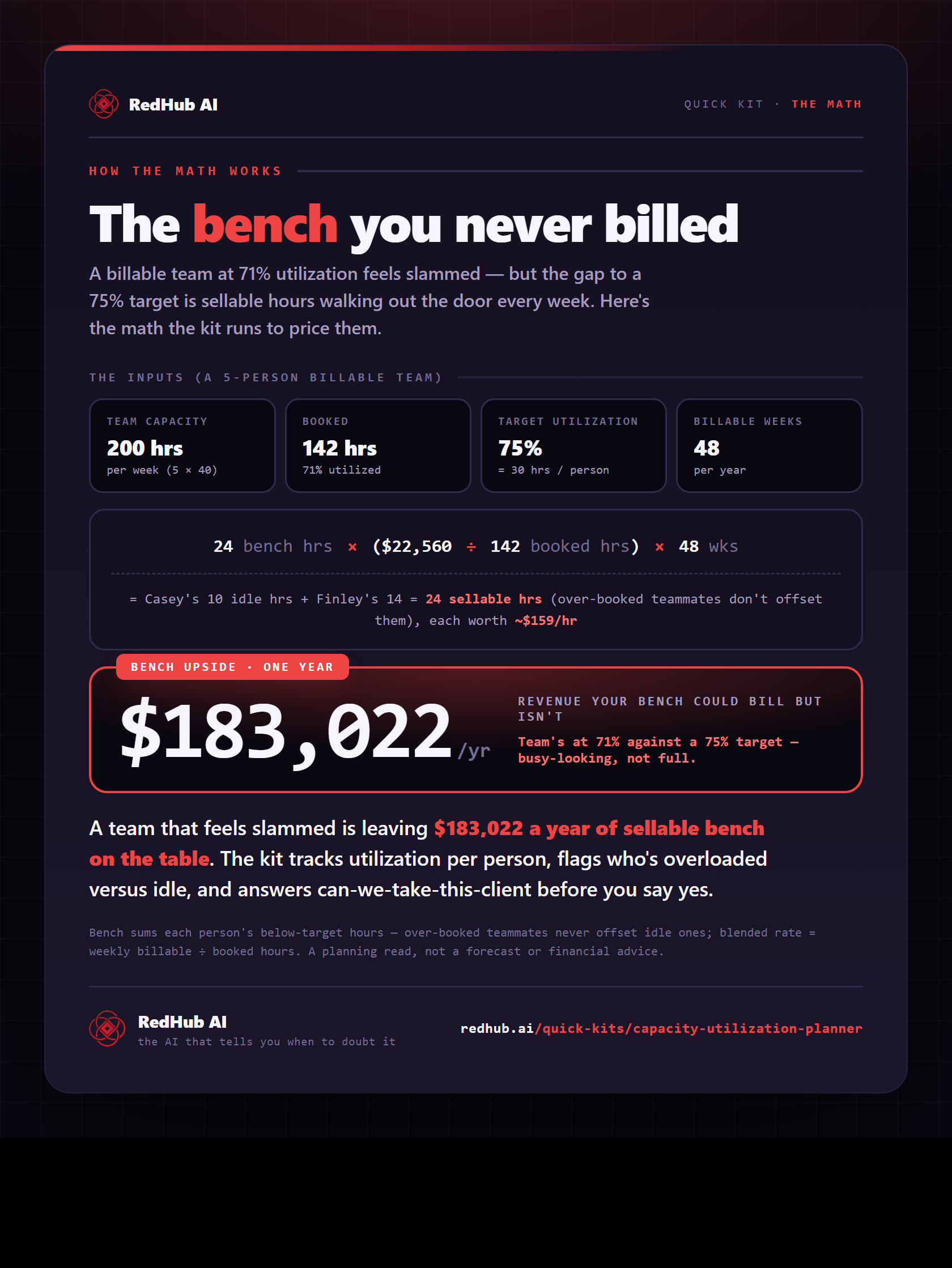Worked example: 24 sellable bench hours × $158.87/hr blended × 48 weeks = $183,022/yr of unbilled capacity.