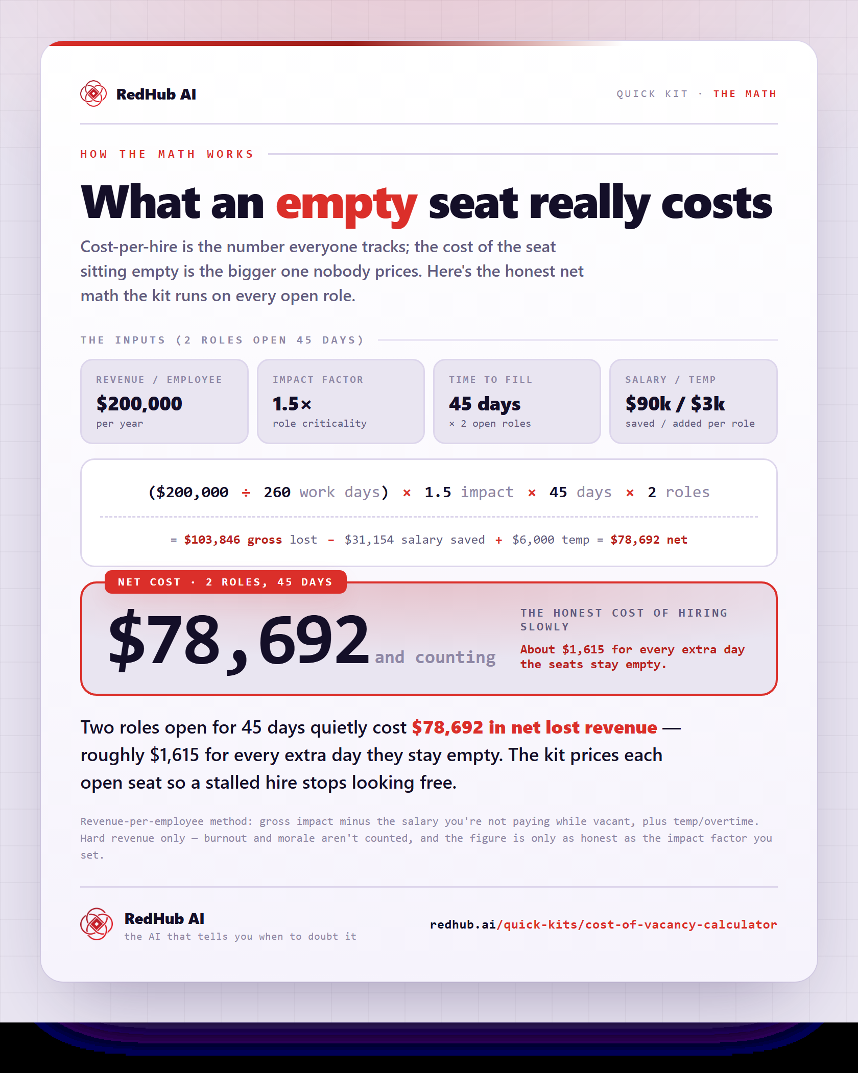 Worked example: 2 roles open 45 days cost $78,692 net — gross $103,846 minus $31,154 salary saved plus $6,000 temp.