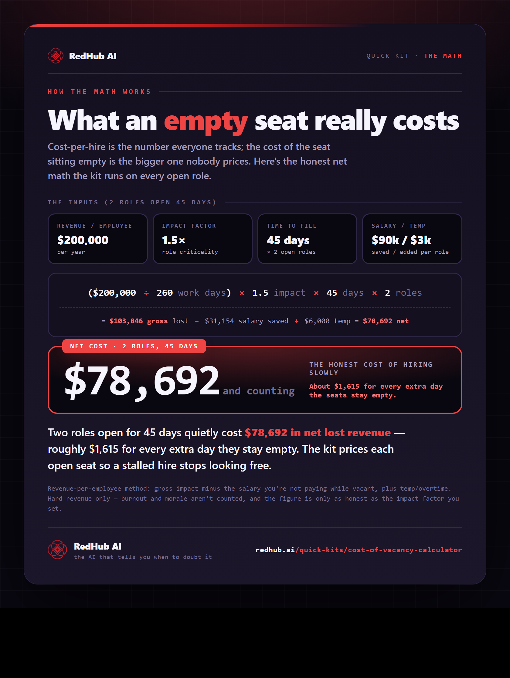 Worked example: 2 roles open 45 days cost $78,692 net — gross $103,846 minus $31,154 salary saved plus $6,000 temp.