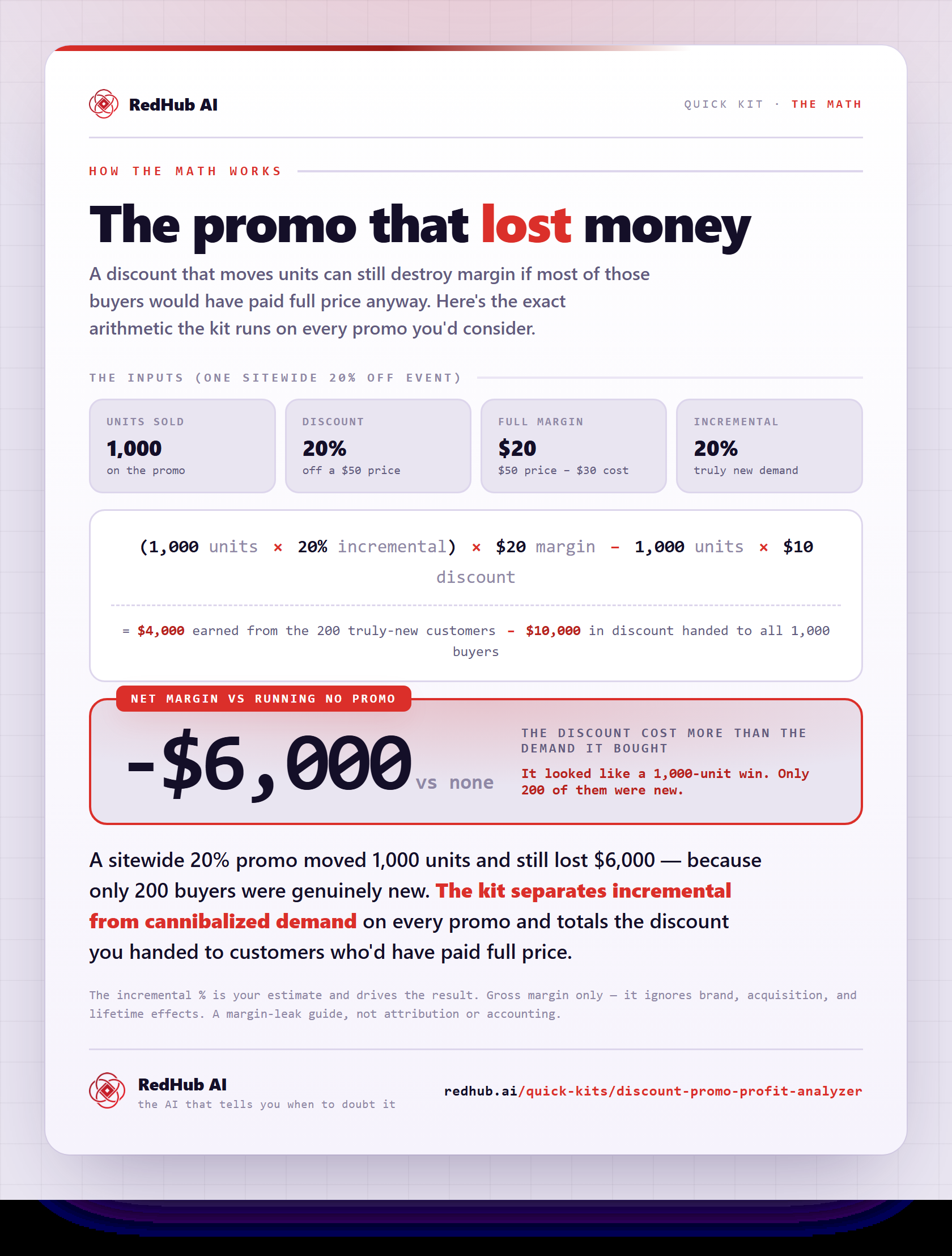Worked example: a sitewide 20% off promo nets −$6,000 versus running no promo at all.