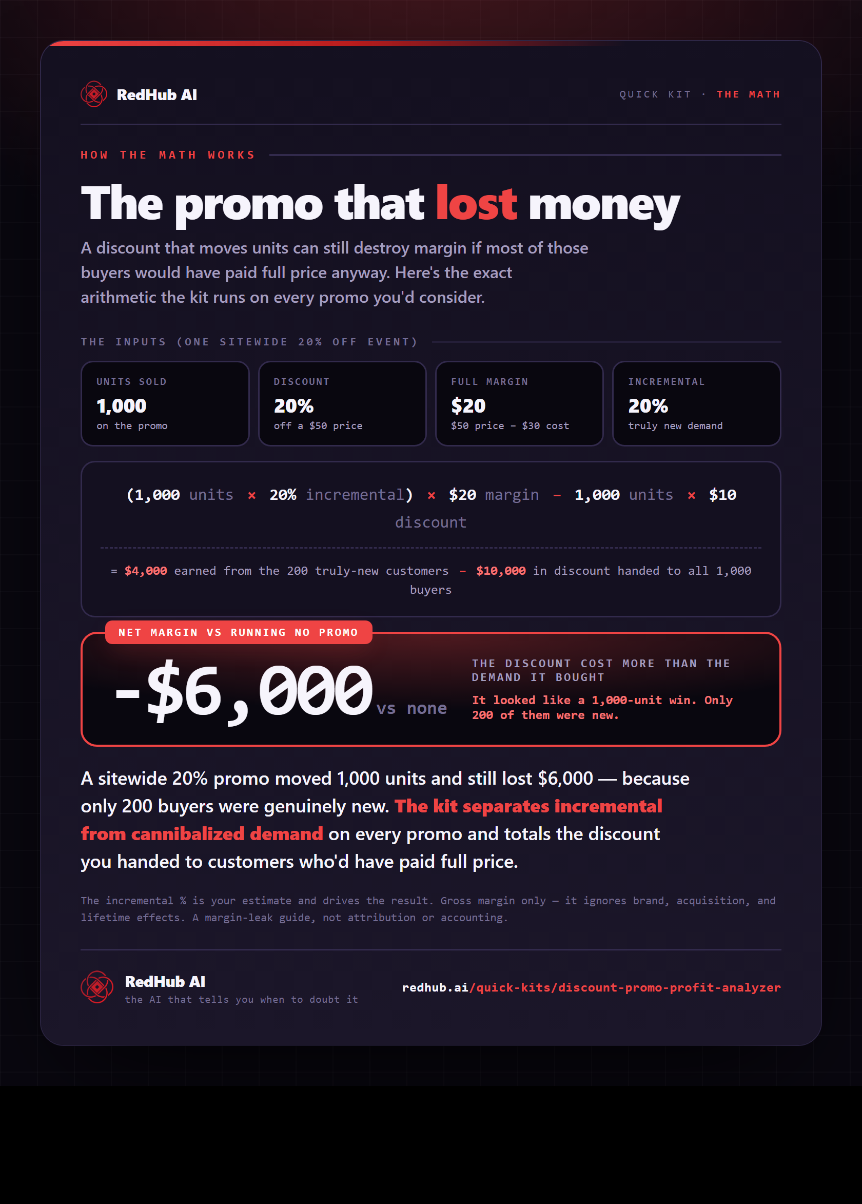 Worked example: a sitewide 20% off promo nets −$6,000 versus running no promo at all.