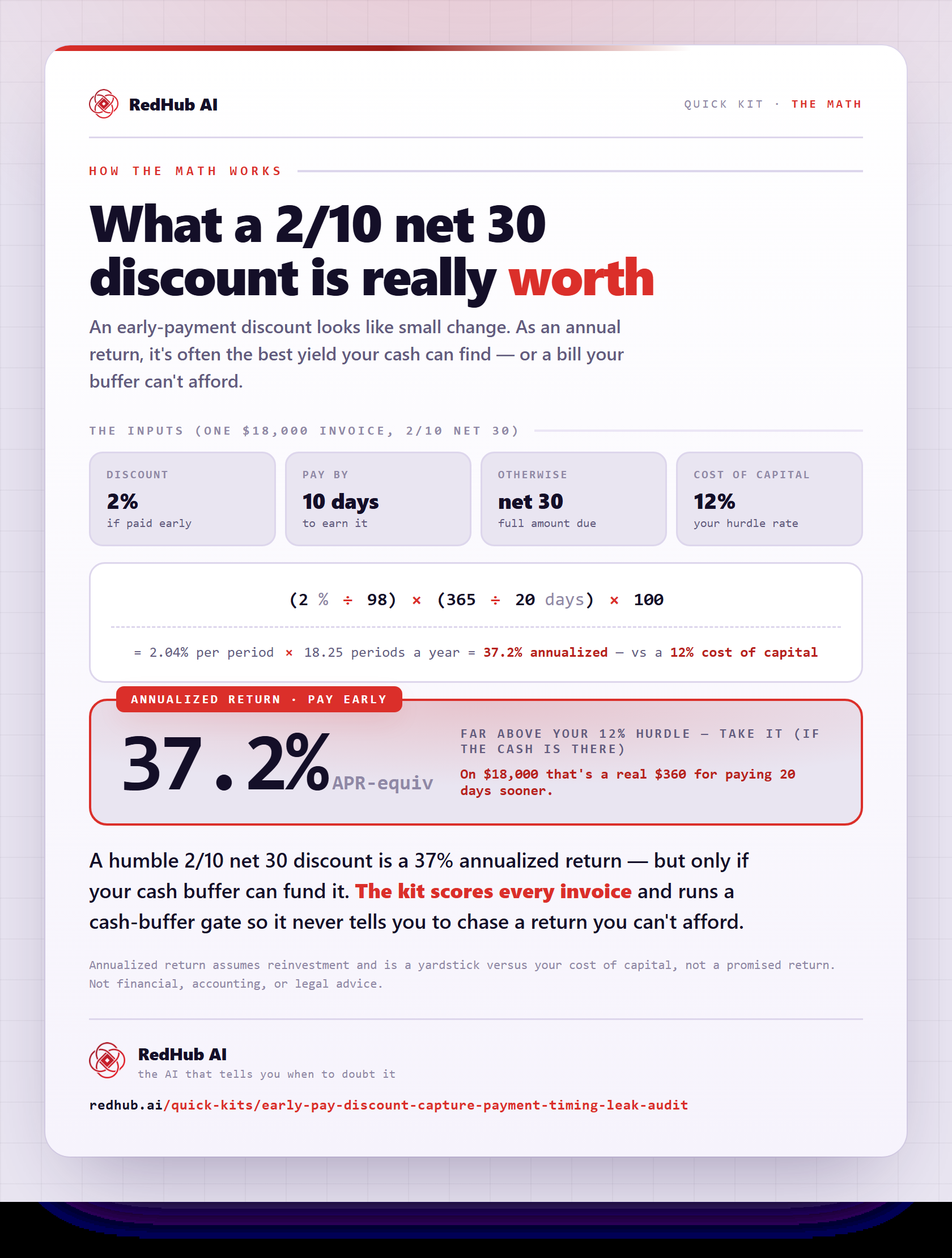 Formula (2 divided by 98) times (365 divided by 20) times 100 equals 37.2% annualized, showing a 2/10 net 30 discount is worth a 37% return versus a 12% cost of capital.