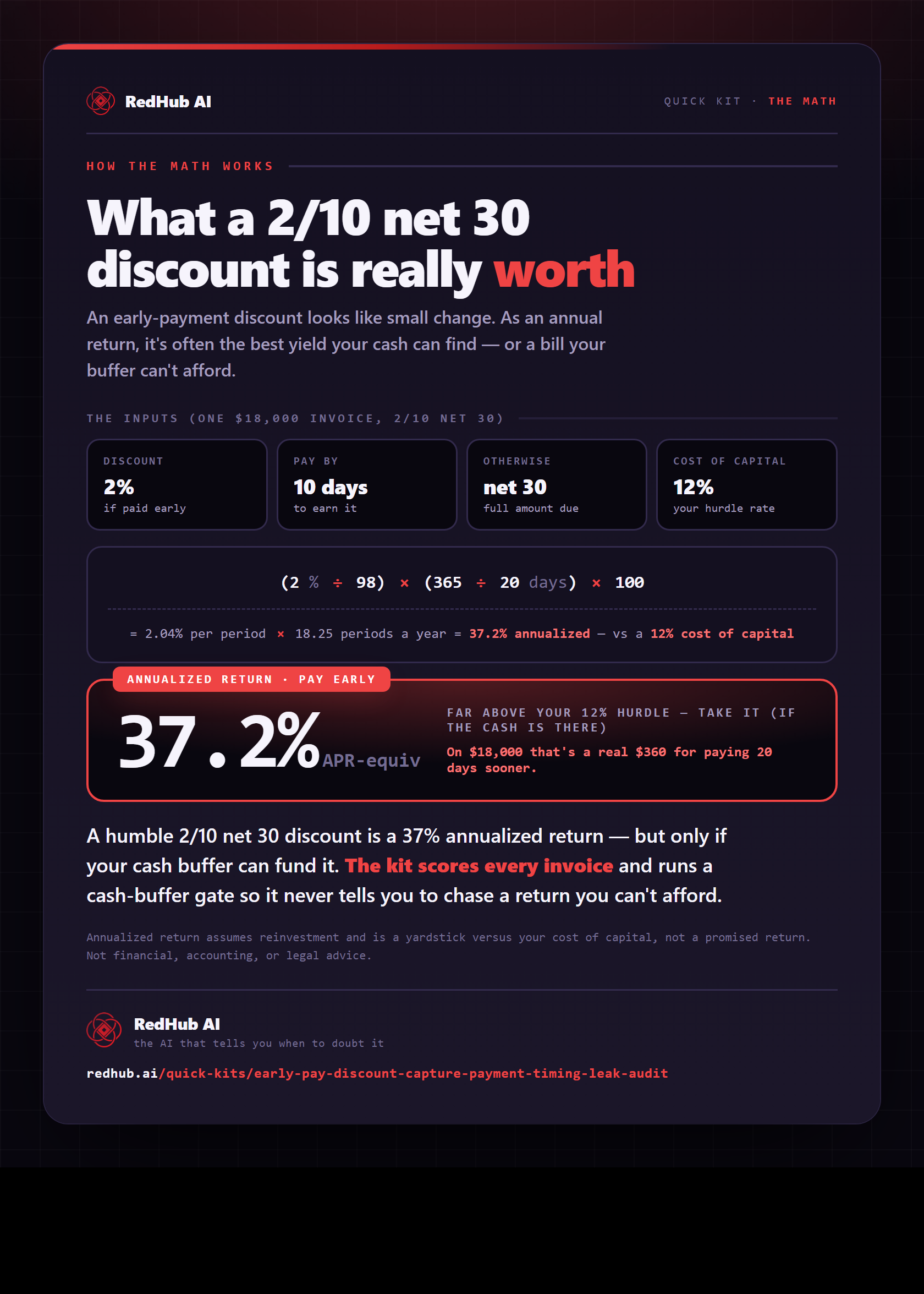 Formula (2 divided by 98) times (365 divided by 20) times 100 equals 37.2% annualized, showing a 2/10 net 30 discount is worth a 37% return versus a 12% cost of capital.