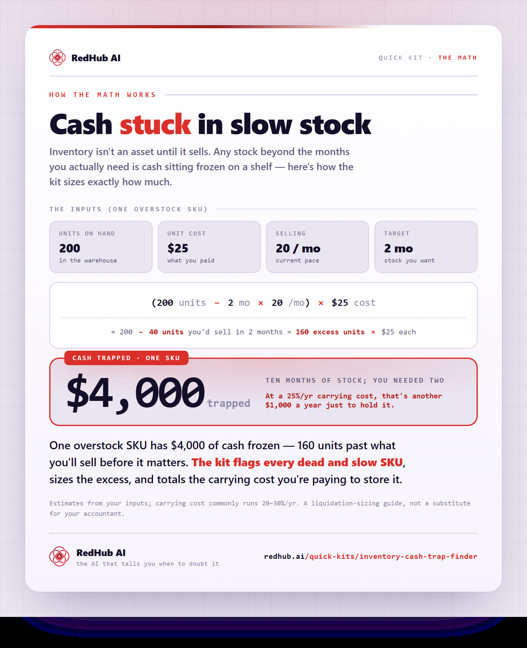 Worked example: an overstock SKU (200 units, $25 cost, selling 20/mo, 2-month target) has $4,000 in trapped cash.