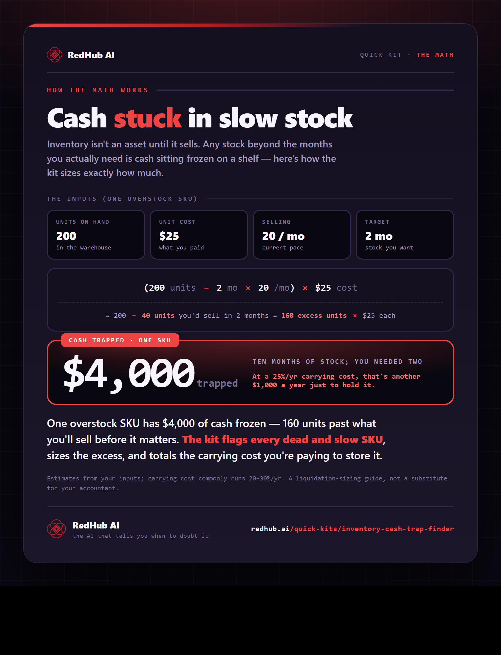 Worked example: an overstock SKU (200 units, $25 cost, selling 20/mo, 2-month target) has $4,000 in trapped cash.