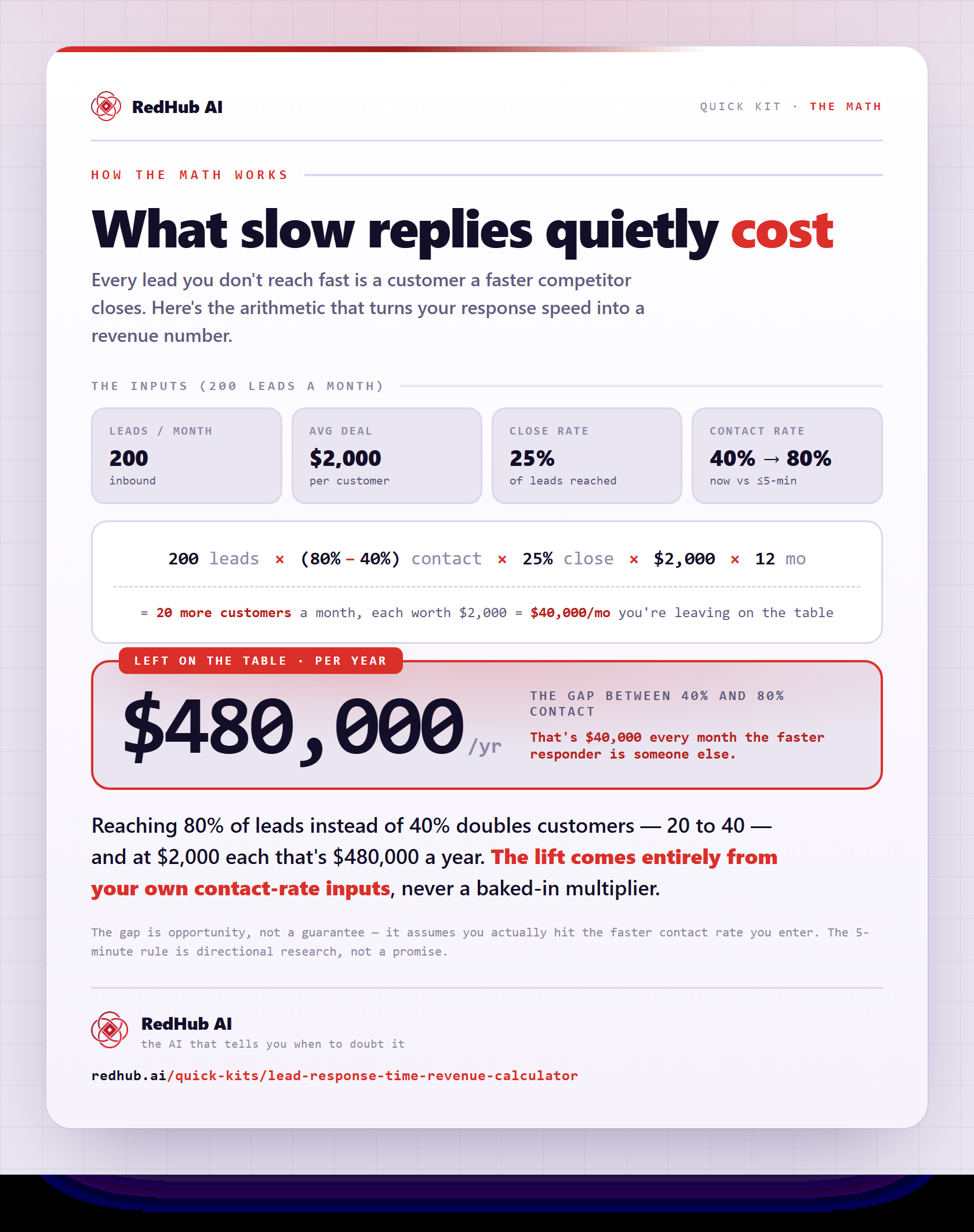Worked example: 200 leads/mo, $2,000 deal, 25% close, contact rate 40%→80% leaves $480,000/yr on the table.
