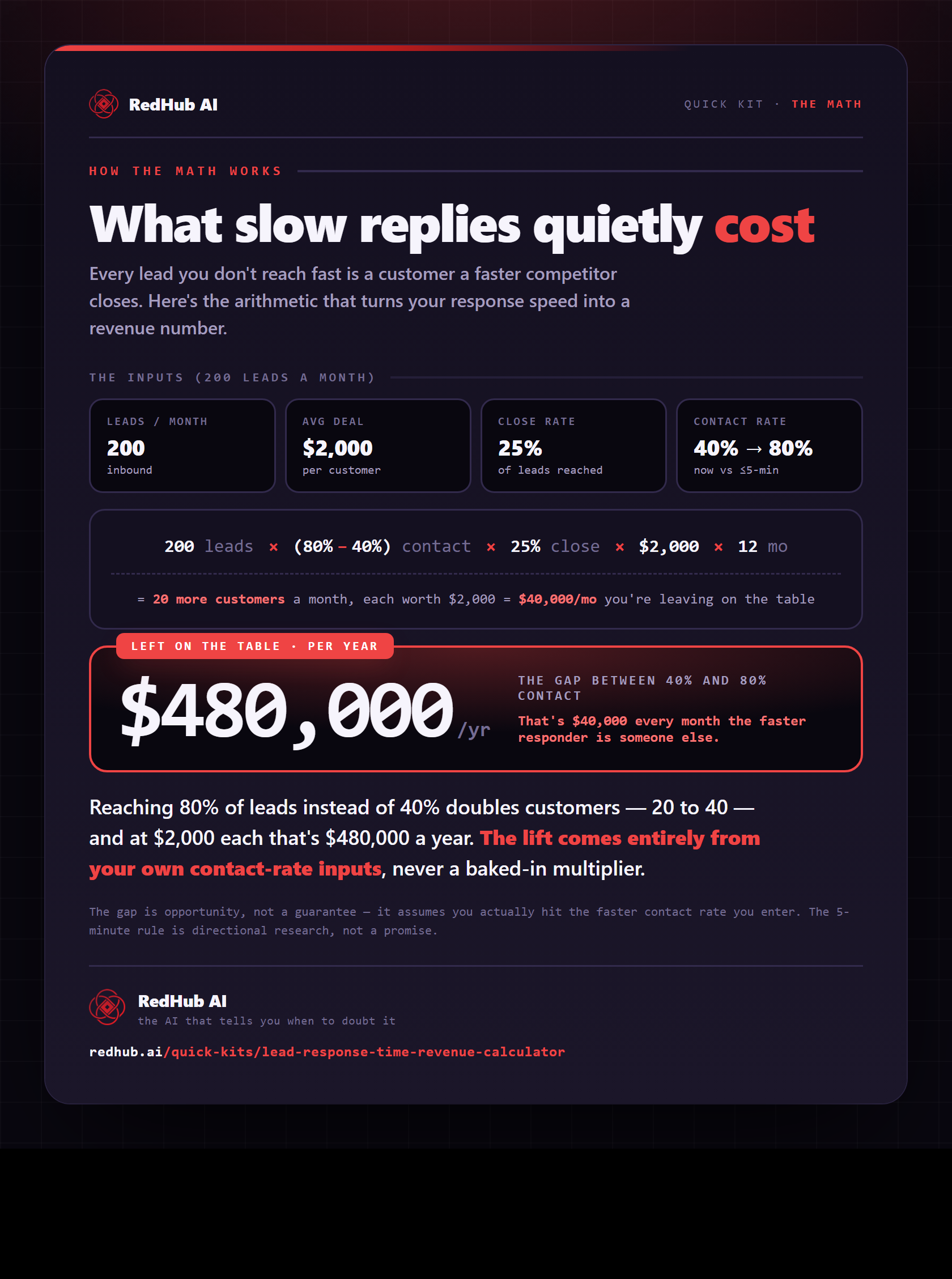 Worked example: 200 leads/mo, $2,000 deal, 25% close, contact rate 40%→80% leaves $480,000/yr on the table.