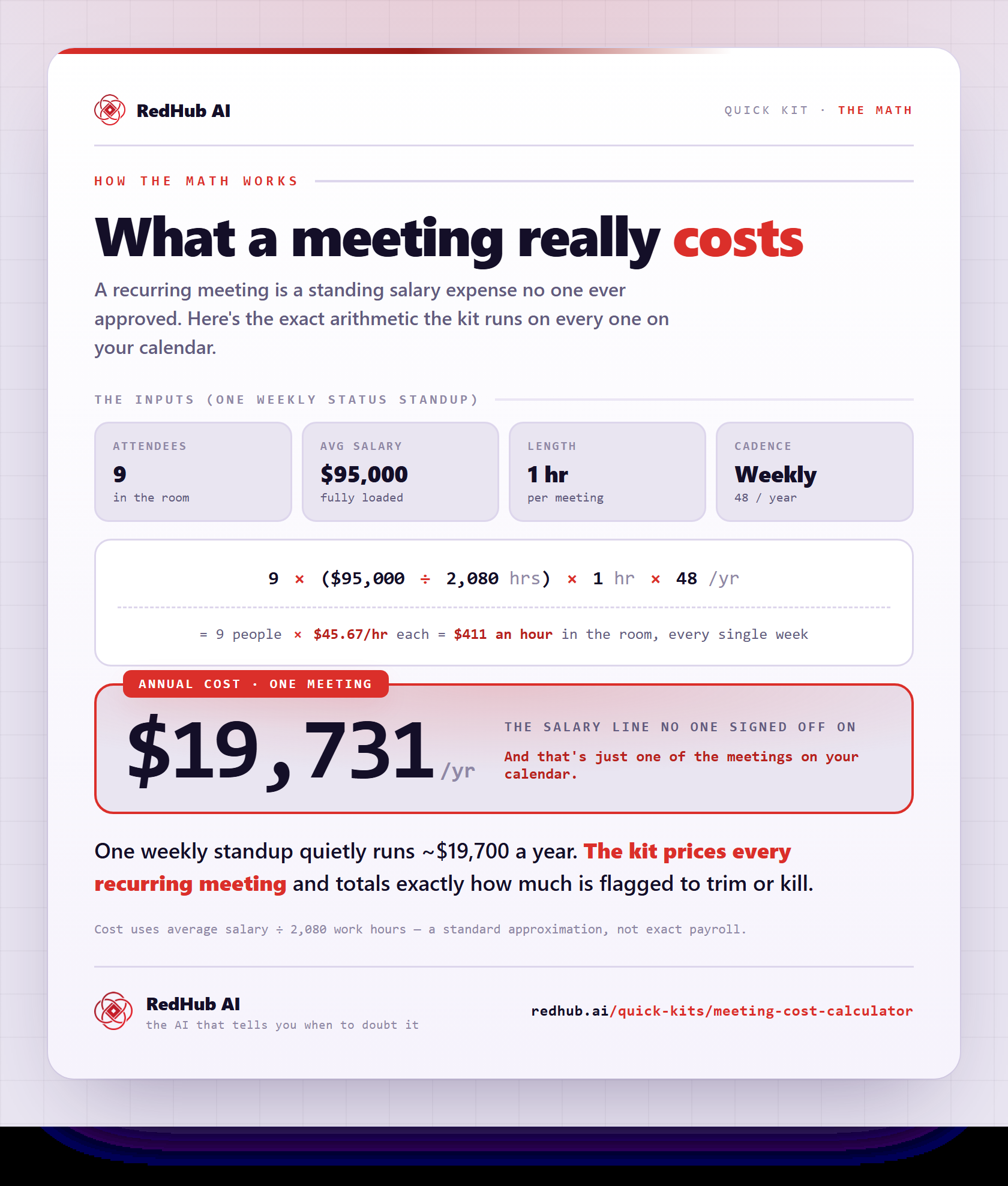 Diagram of the meeting-cost formula: 9 attendees times $95,000 salary over 2,080 hours times 1 hour times 48 meetings a year, worked to $19,731 a year for one weekly standup.