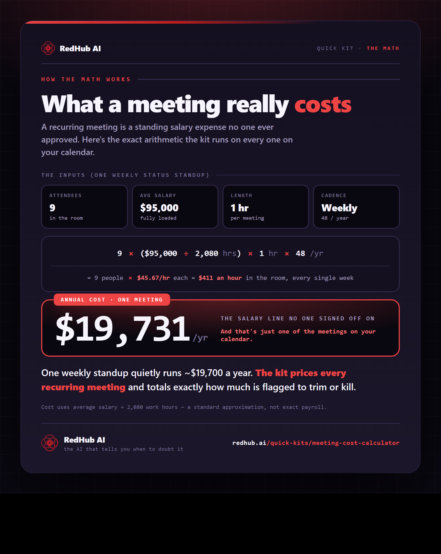 Diagram of the meeting-cost formula: 9 attendees times $95,000 salary over 2,080 hours times 1 hour times 48 meetings a year, worked to $19,731 a year for one weekly standup.