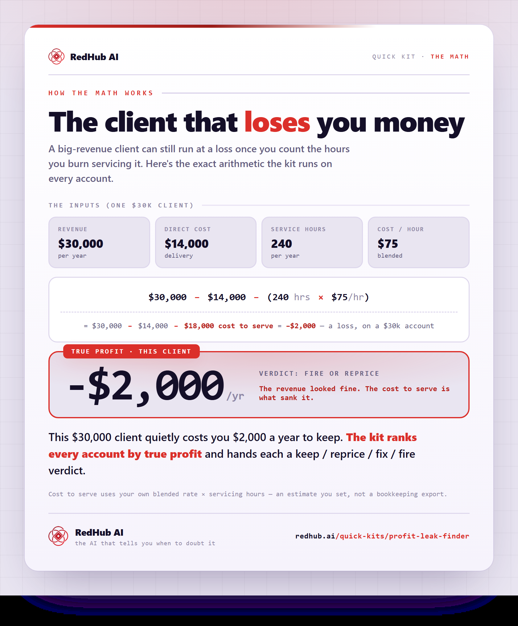 Worked example: a $30k client at $14k direct cost plus 240 service hours at $75/hr nets to −$2,000, verdict fire or reprice.