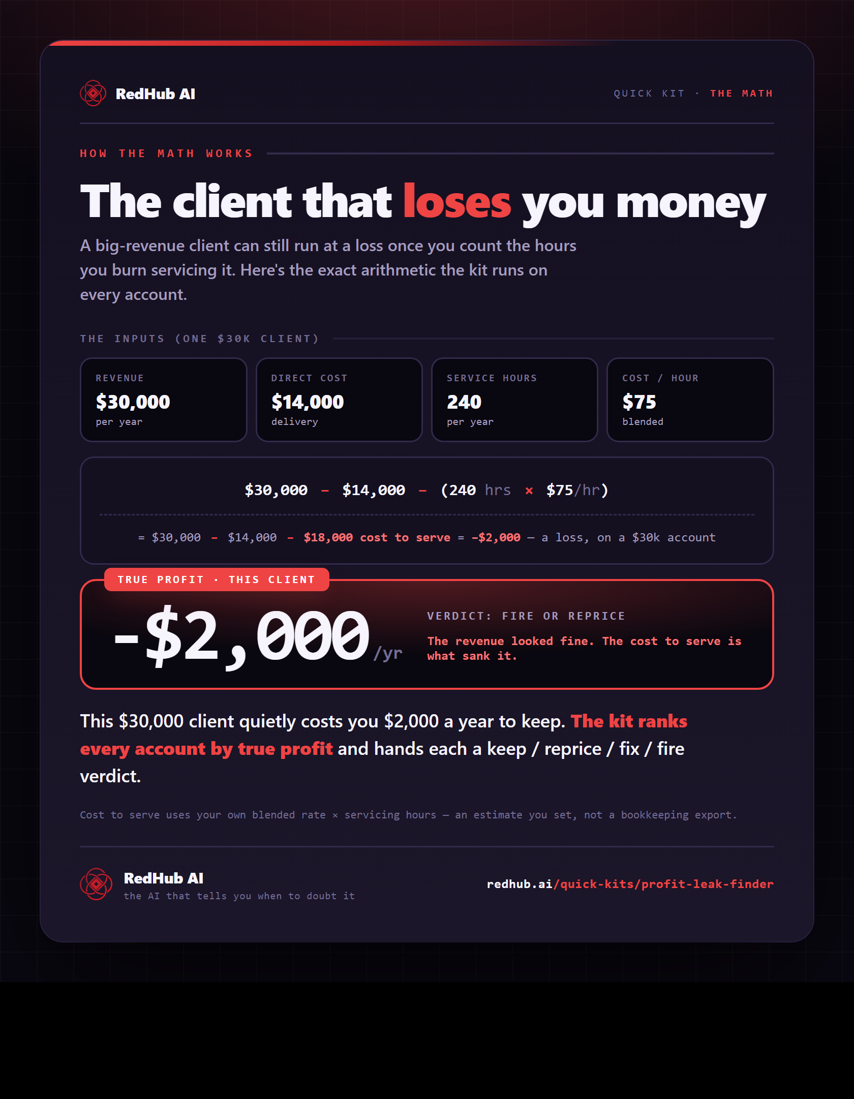 Worked example: a $30k client at $14k direct cost plus 240 service hours at $75/hr nets to −$2,000, verdict fire or reprice.