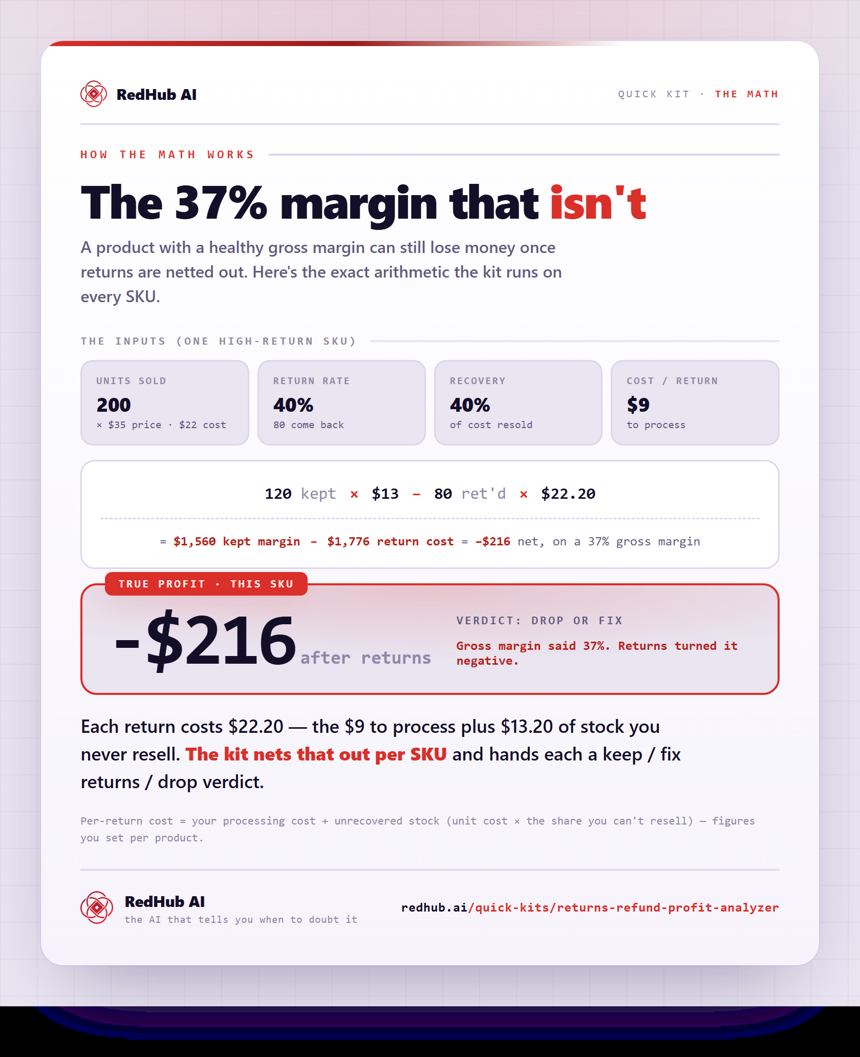 Worked example: 120 kept units at $13 margin minus 80 returns at $22.20 each nets to −$216, verdict drop or fix.