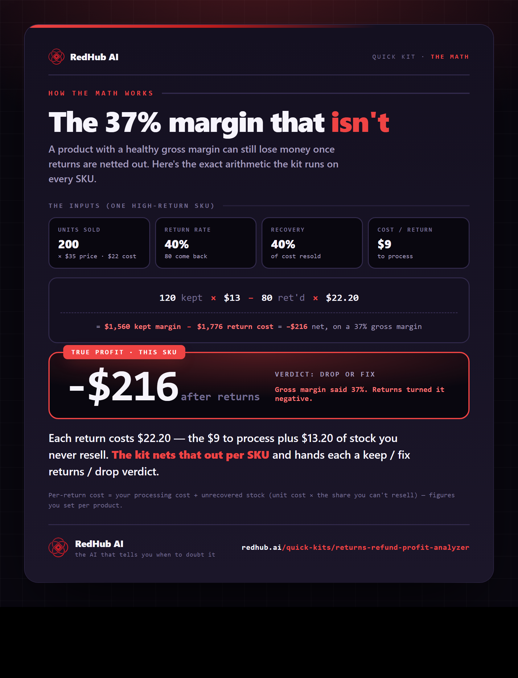 Worked example: 120 kept units at $13 margin minus 80 returns at $22.20 each nets to −$216, verdict drop or fix.
