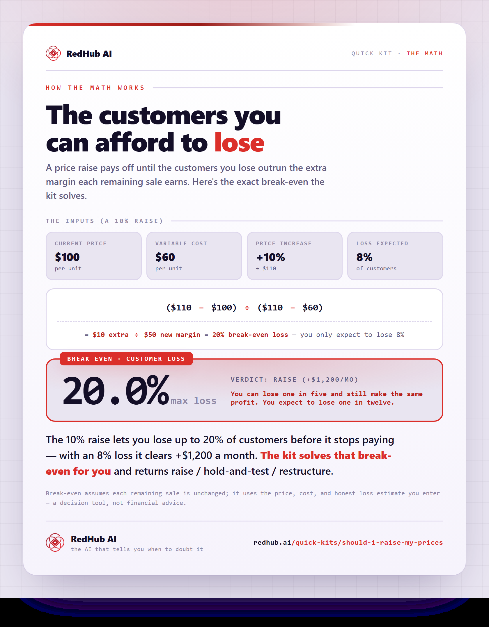 Worked example: a 10% raise ($100→$110) with $60 cost gives a 20% break-even customer loss versus 8% expected, verdict raise.