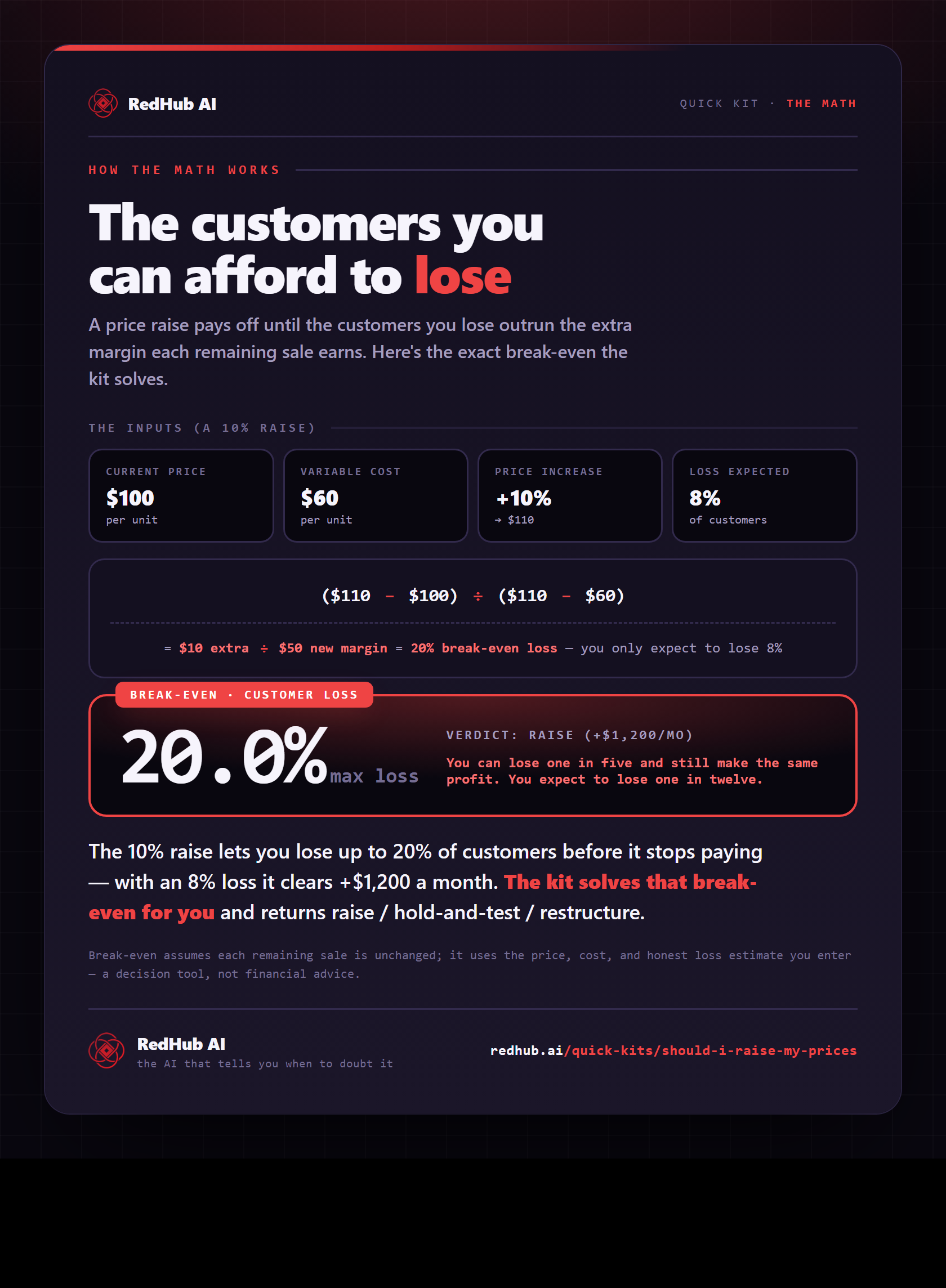 Worked example: a 10% raise ($100→$110) with $60 cost gives a 20% break-even customer loss versus 8% expected, verdict raise.