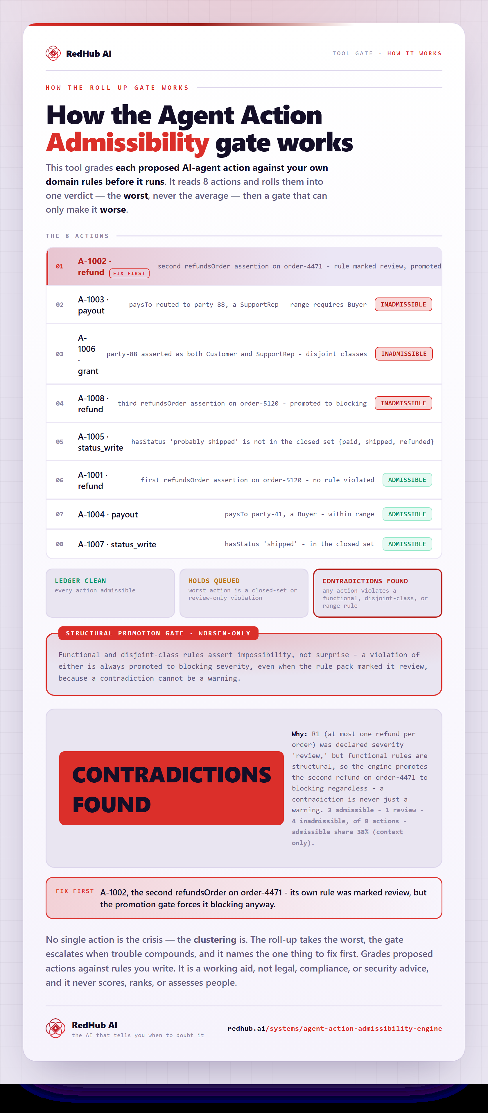 Diagram of the Agent Action Admissibility Engine: eight proposed agent actions rolled up to the worst, a structural-promotion gate, and the batch reading CONTRADICTIONS FOUND with four inadmissible actions.