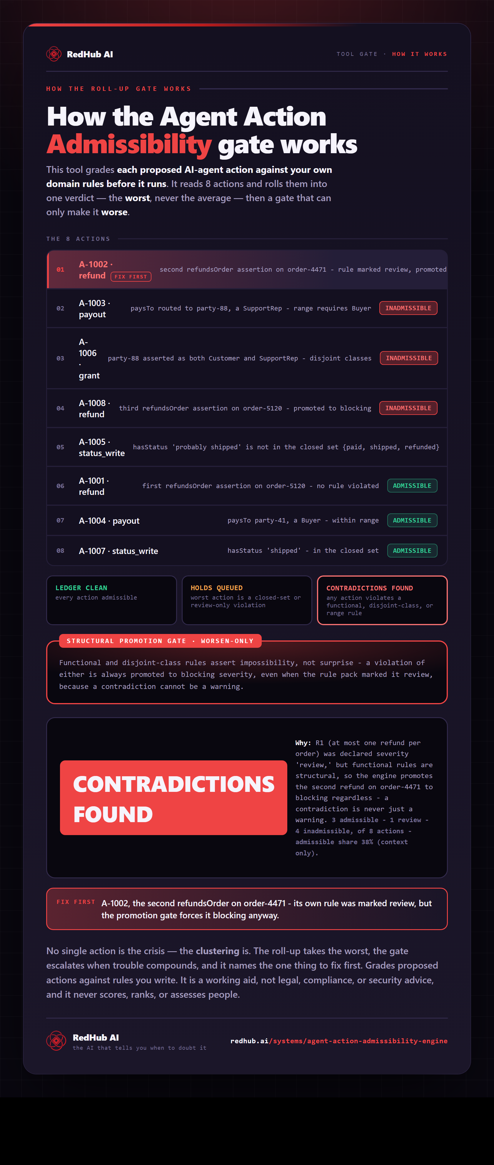 Diagram of the Agent Action Admissibility Engine: eight proposed agent actions rolled up to the worst, a structural-promotion gate, and the batch reading CONTRADICTIONS FOUND with four inadmissible actions.