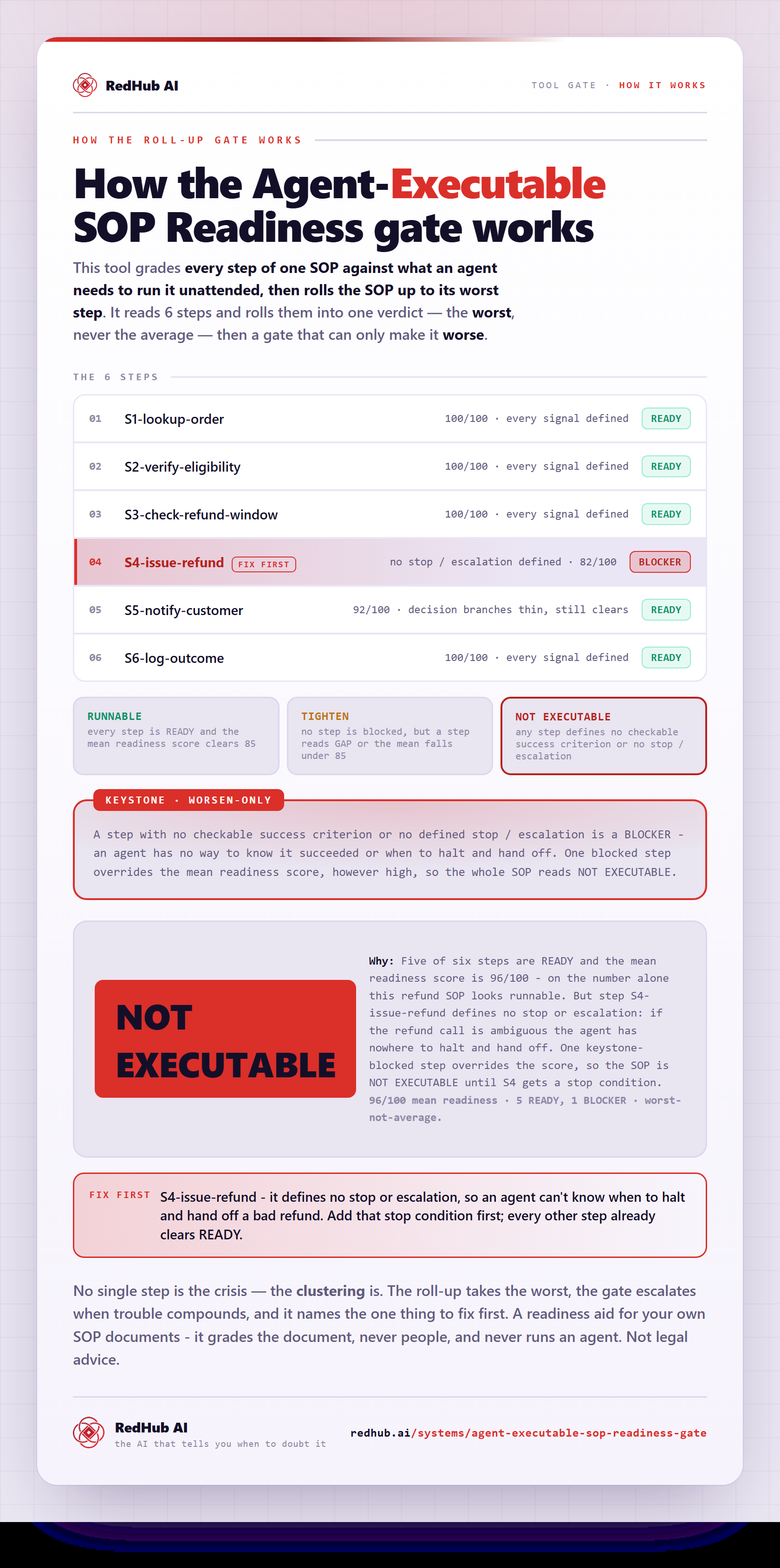Diagram of the Agent-Executable SOP Readiness Gate: six SOP steps rolled up worst-not-average, a keystone gate, and the SOP reading NOT EXECUTABLE on one step with no stop/escalation despite a 96/100 mean.