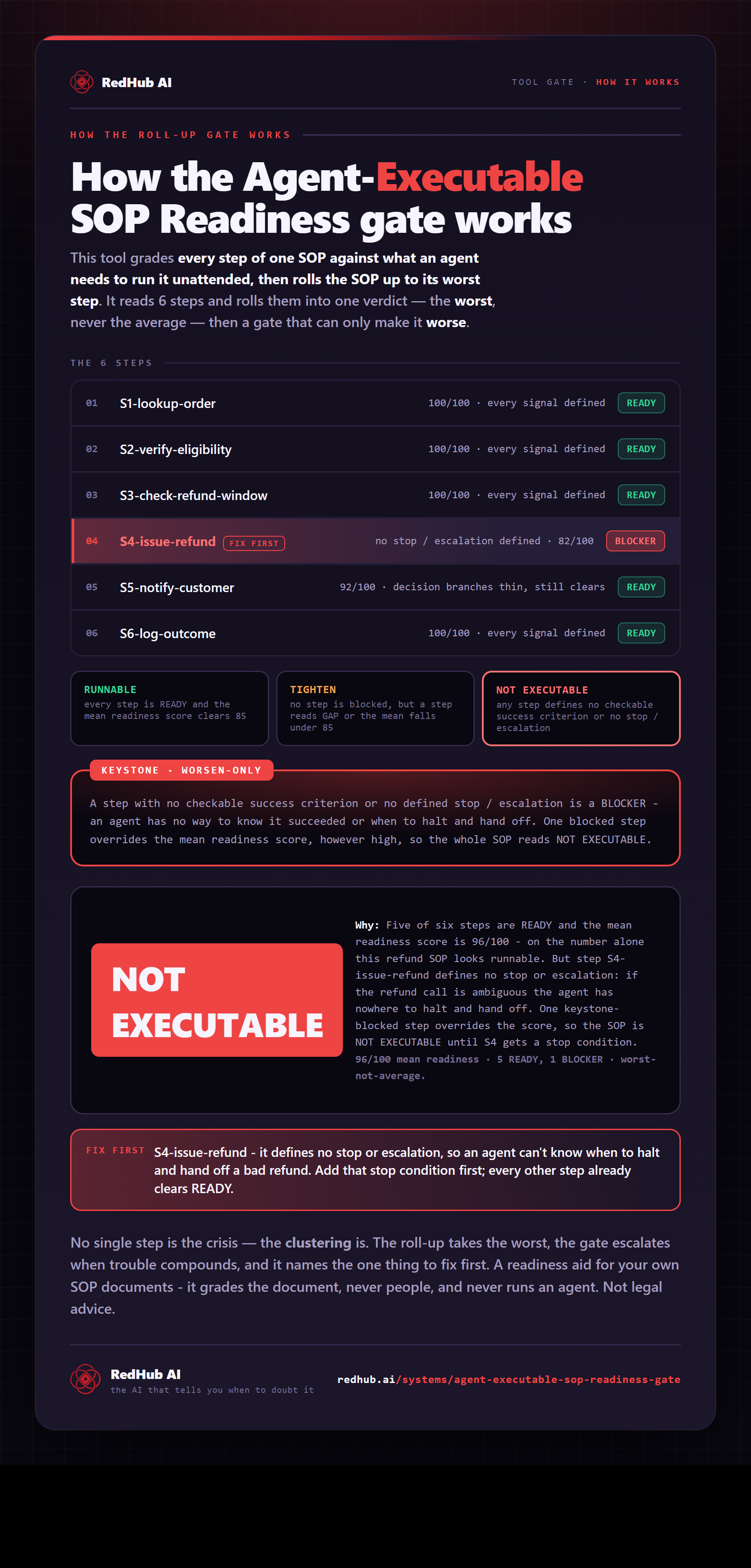 Diagram of the Agent-Executable SOP Readiness Gate: six SOP steps rolled up worst-not-average, a keystone gate, and the SOP reading NOT EXECUTABLE on one step with no stop/escalation despite a 96/100 mean.