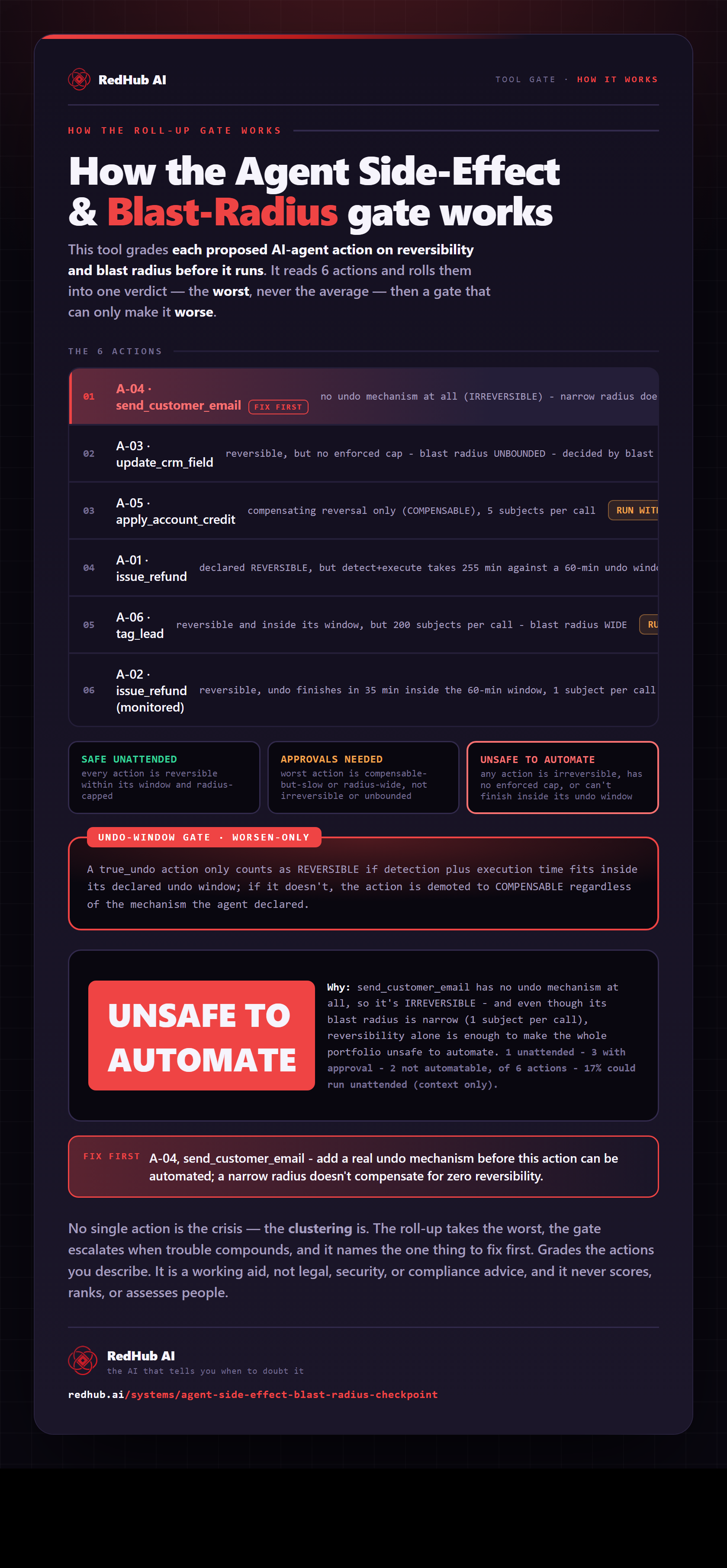 Diagram of the Agent Side-Effect & Blast-Radius Checkpoint: six proposed actions graded on reversibility and blast radius, an undo-window gate, and the batch reading UNSAFE TO AUTOMATE.