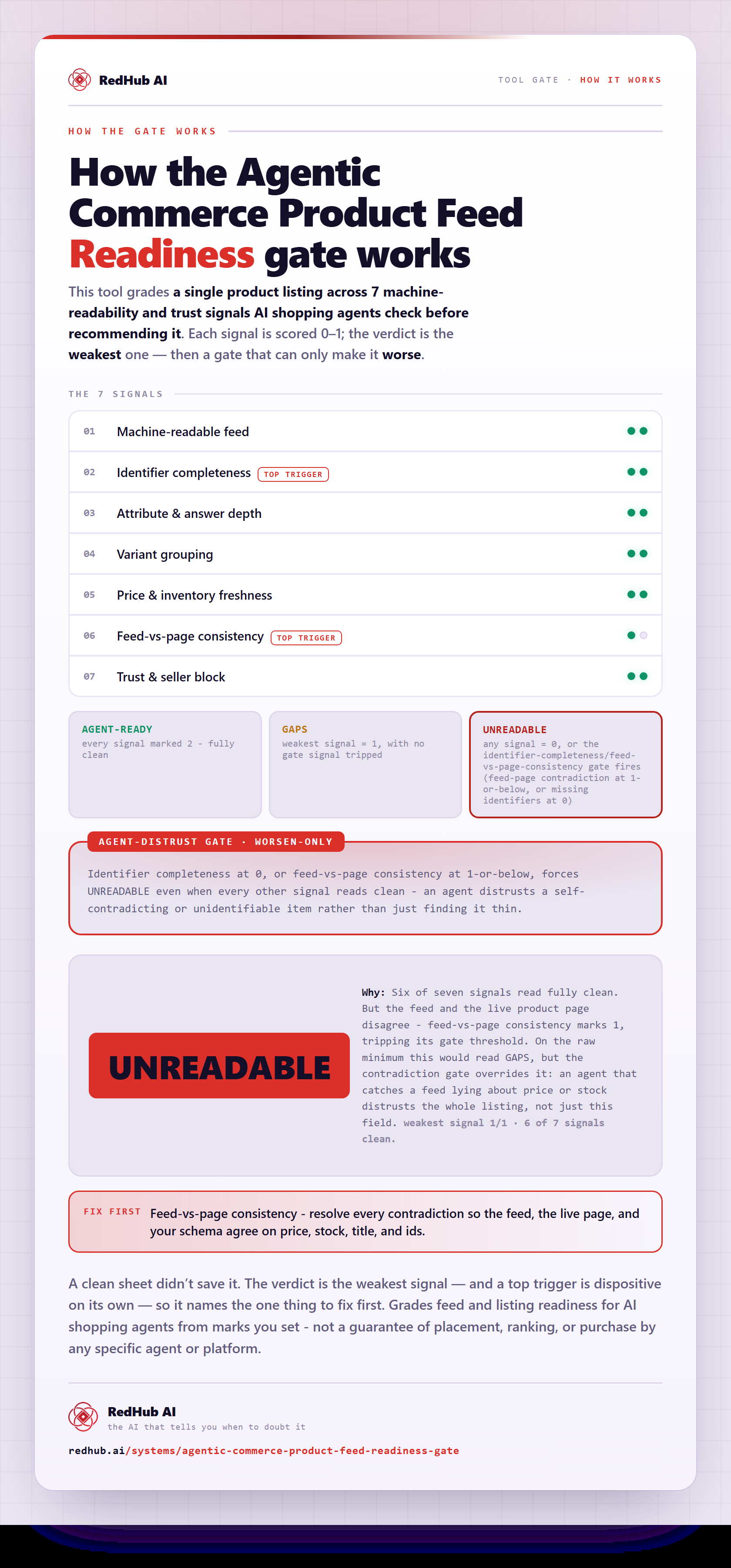 Diagram of the Agentic Commerce Product Feed Readiness Gate: seven feed signals scored by the weakest and a feed-vs-page consistency gate forcing UNREADABLE.