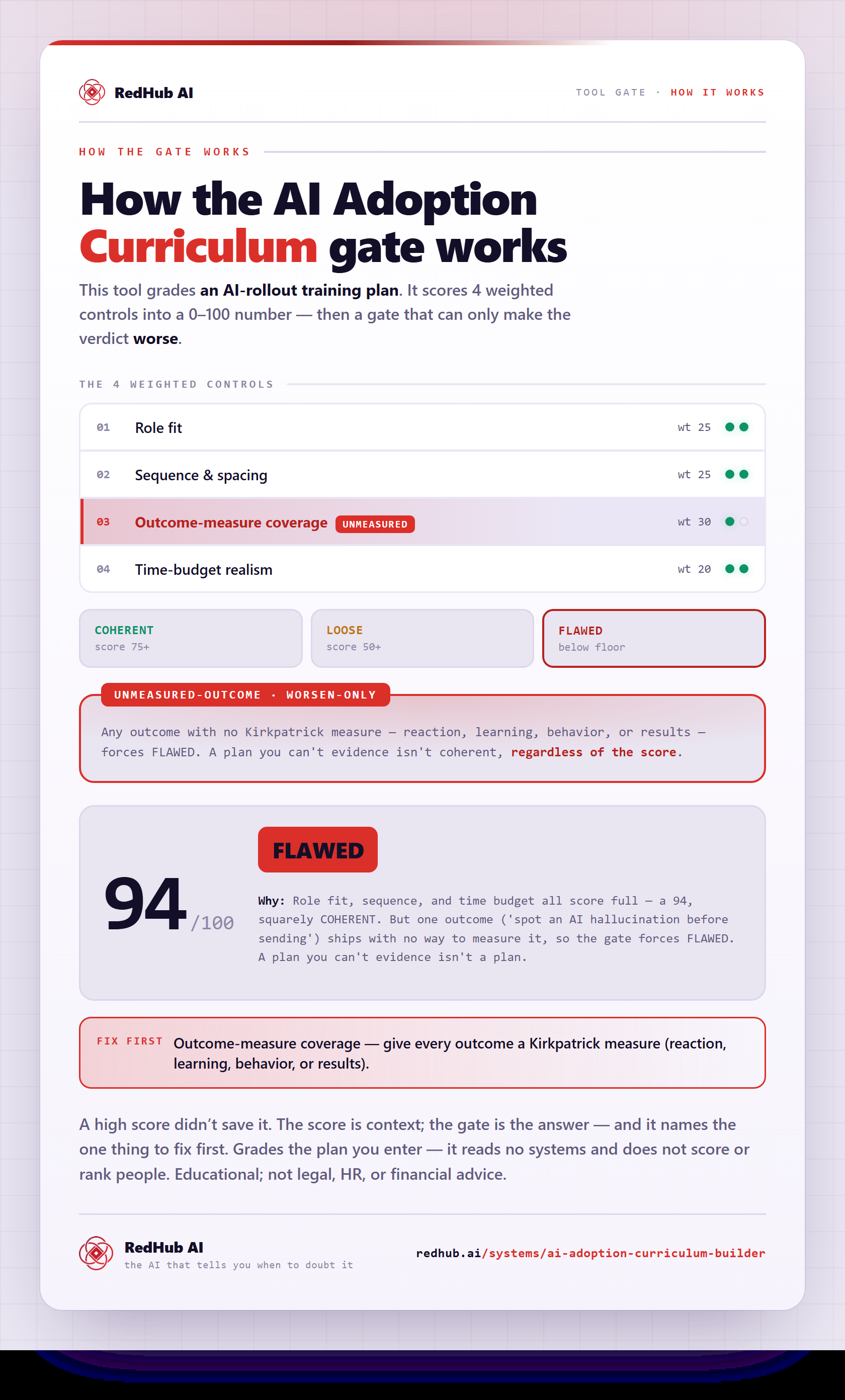 Diagram of the AI Adoption Curriculum Builder: four weighted dimensions, an unmeasured-outcome gate, and a plan scoring 94 that still reads FLAWED.