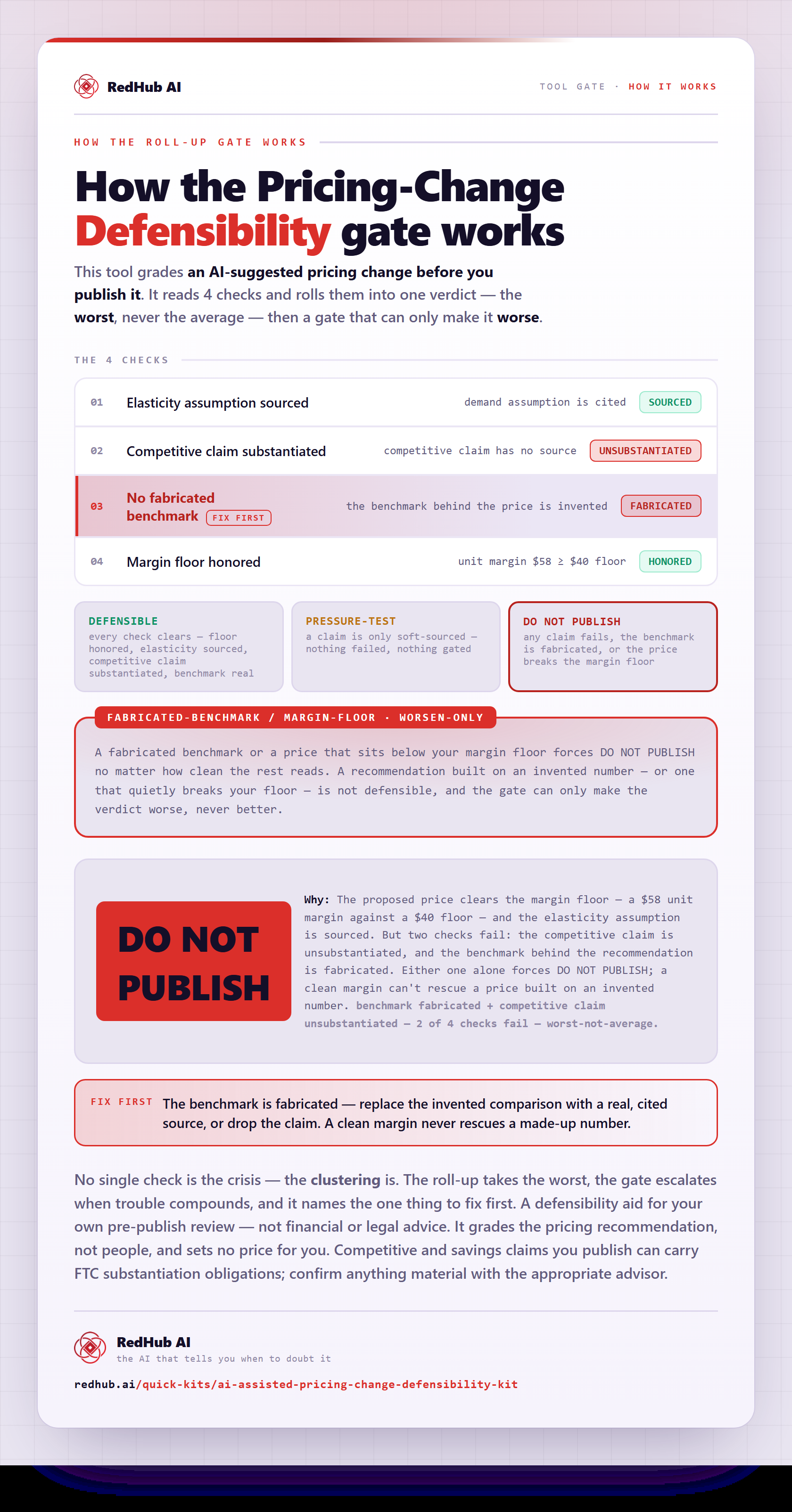 Diagram of the AI-Assisted Pricing-Change Defensibility Kit: pricing-change checks rolled up worst-not-average, a fabricated-benchmark/margin-floor gate, and the announcement reading DO NOT PUBLISH.