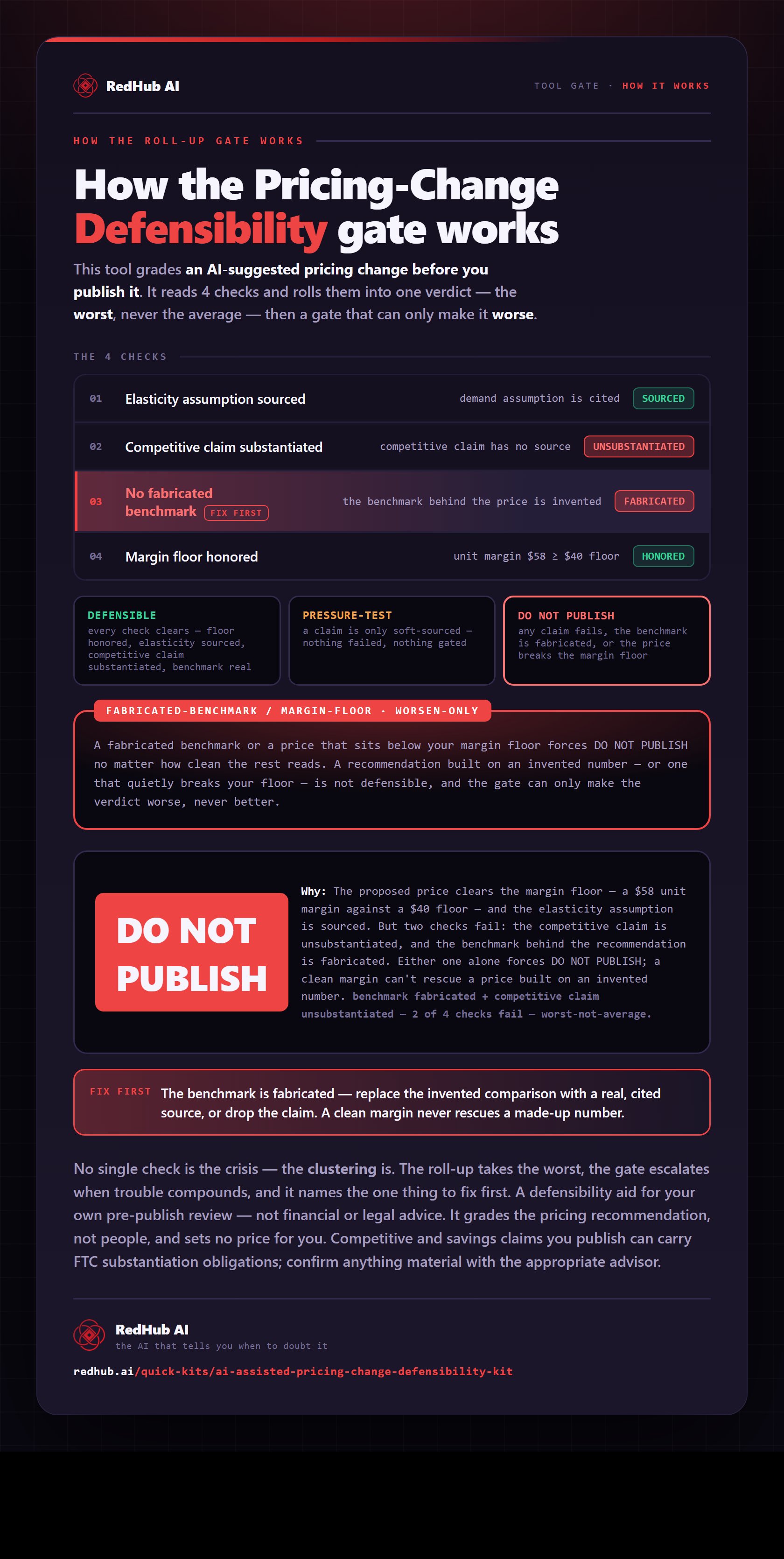 Diagram of the AI-Assisted Pricing-Change Defensibility Kit: pricing-change checks rolled up worst-not-average, a fabricated-benchmark/margin-floor gate, and the announcement reading DO NOT PUBLISH.