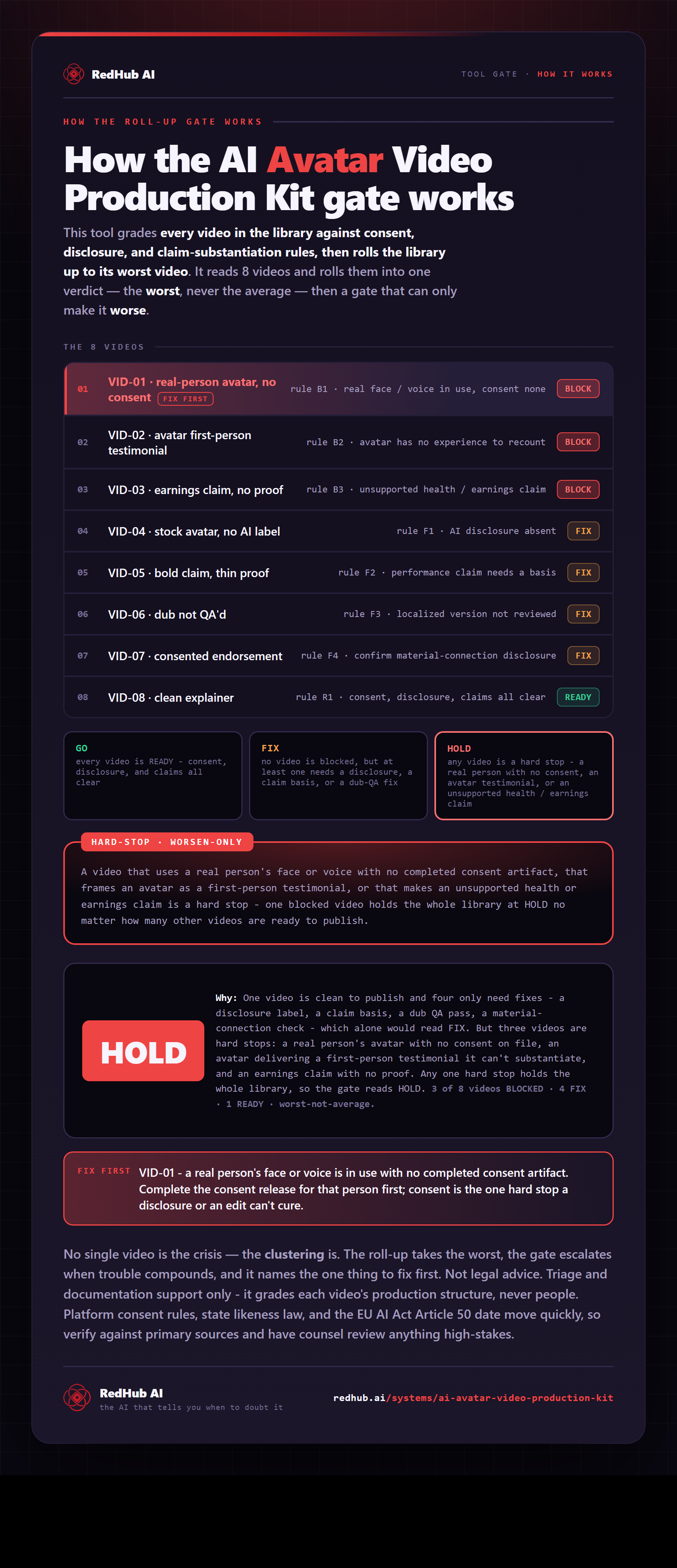 Diagram of the AI Avatar Video Production Kit: a batch of avatar videos rolled up worst-not-average, a consent-and-claims gate, and the library reading HOLD when one video is blocked.