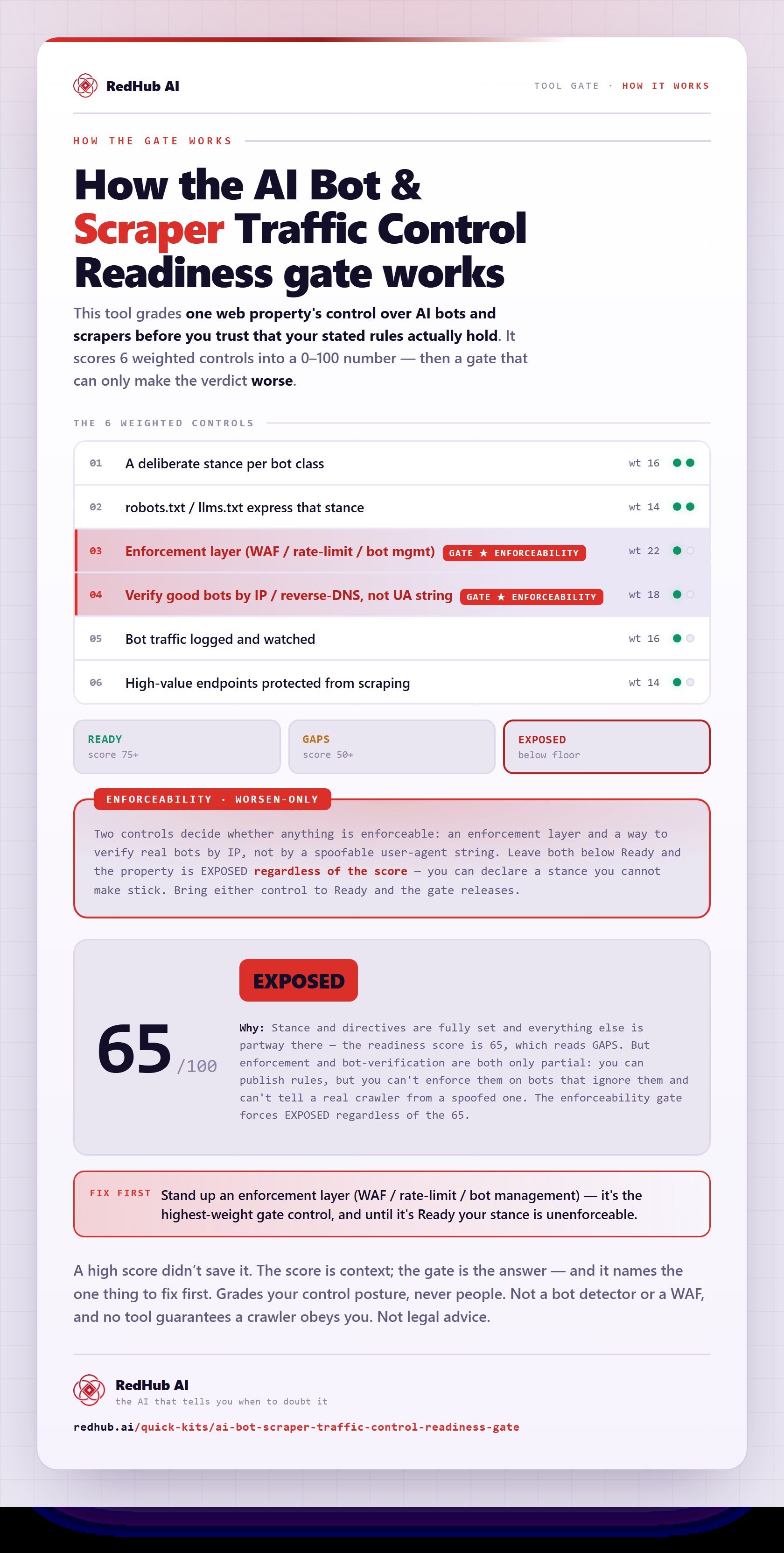 Diagram of the AI Bot & Scraper Traffic Control Readiness Gate: six weighted defenses scored to 0–100 and an enforceability gate forcing EXPOSED when controls can't be enforced.