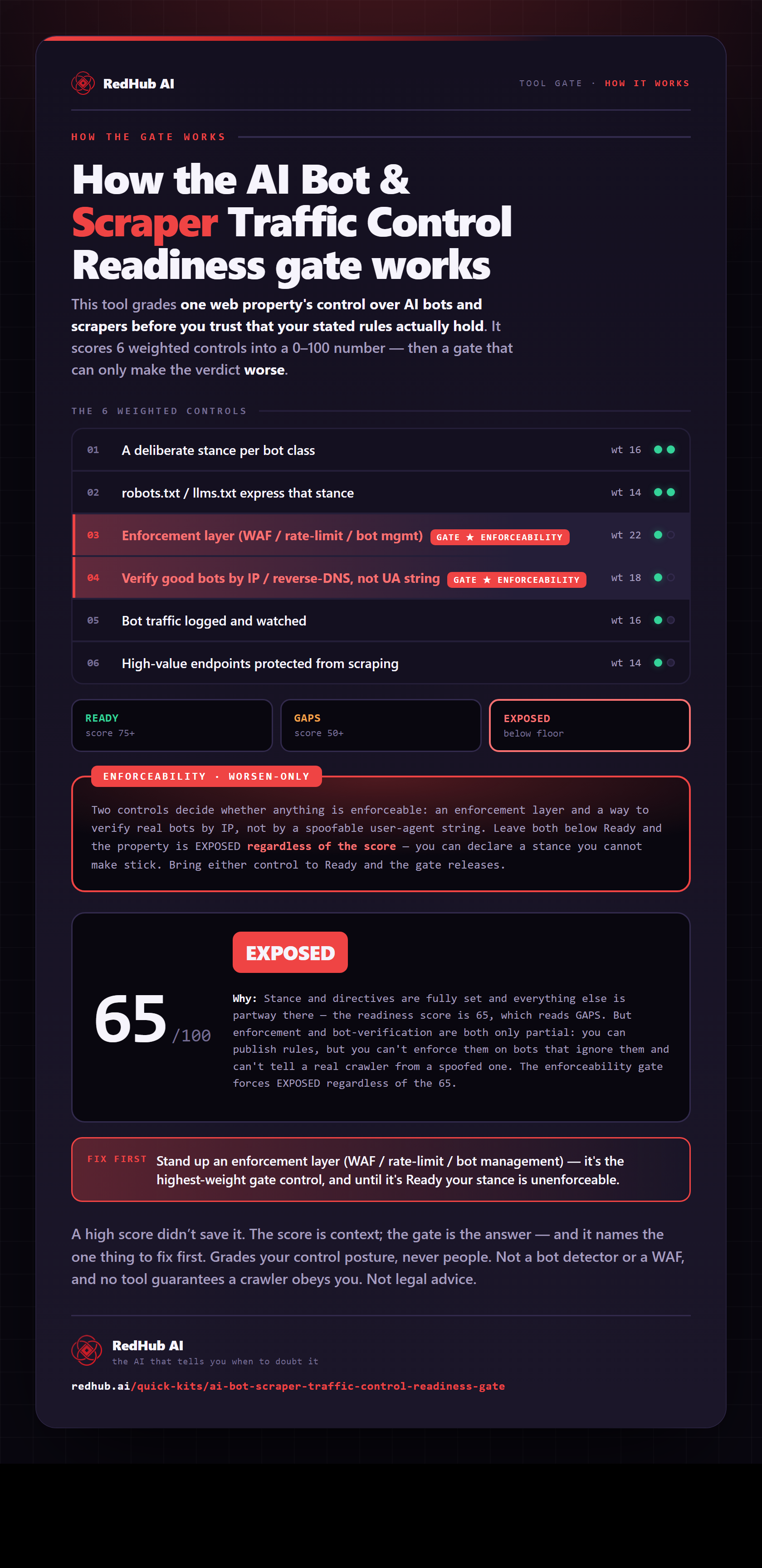 Diagram of the AI Bot & Scraper Traffic Control Readiness Gate: six weighted defenses scored to 0–100 and an enforceability gate forcing EXPOSED when controls can't be enforced.