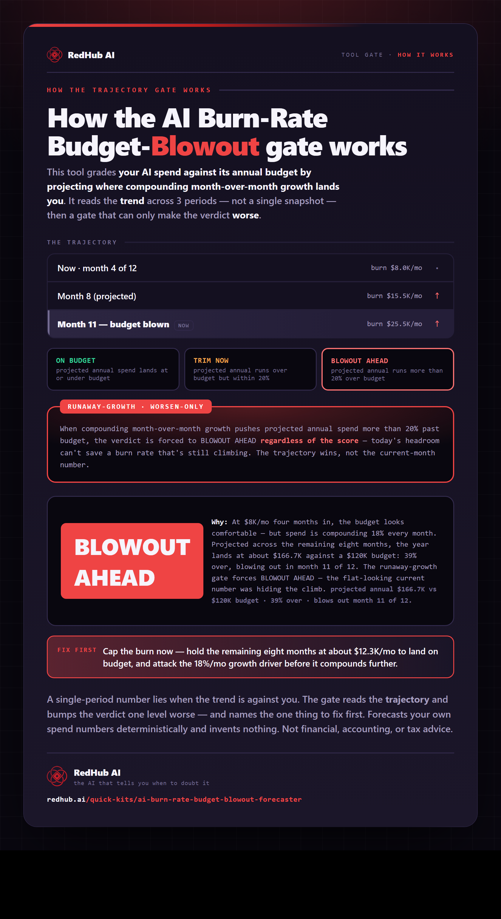 Diagram of the AI Burn-Rate Budget-Blowout Forecaster: monthly AI spend projected forward against an annual budget line, a runaway-growth gate, and the trend reading BLOWOUT AHEAD at 39% over.