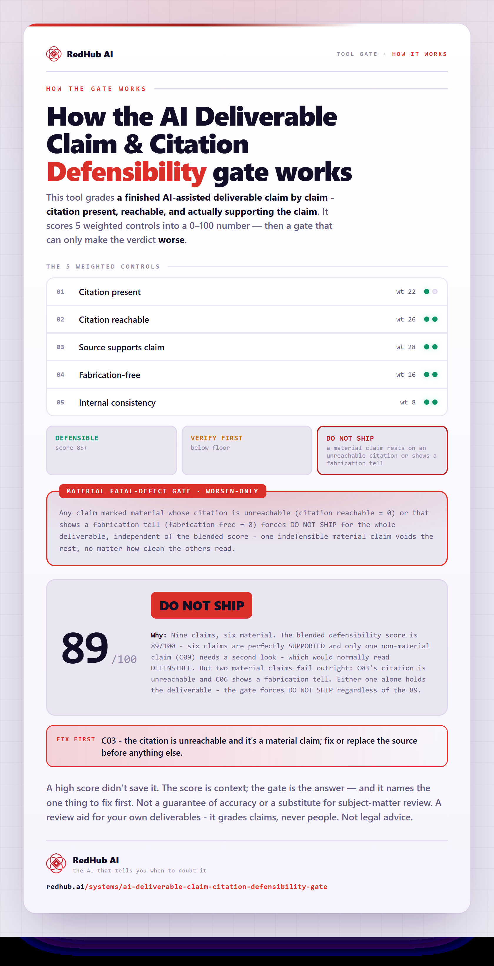 Diagram of the AI Deliverable Claim & Citation Defensibility Gate: nine claims scoring 89 and a material-claim gate forcing DO NOT SHIP on two failing claims.
