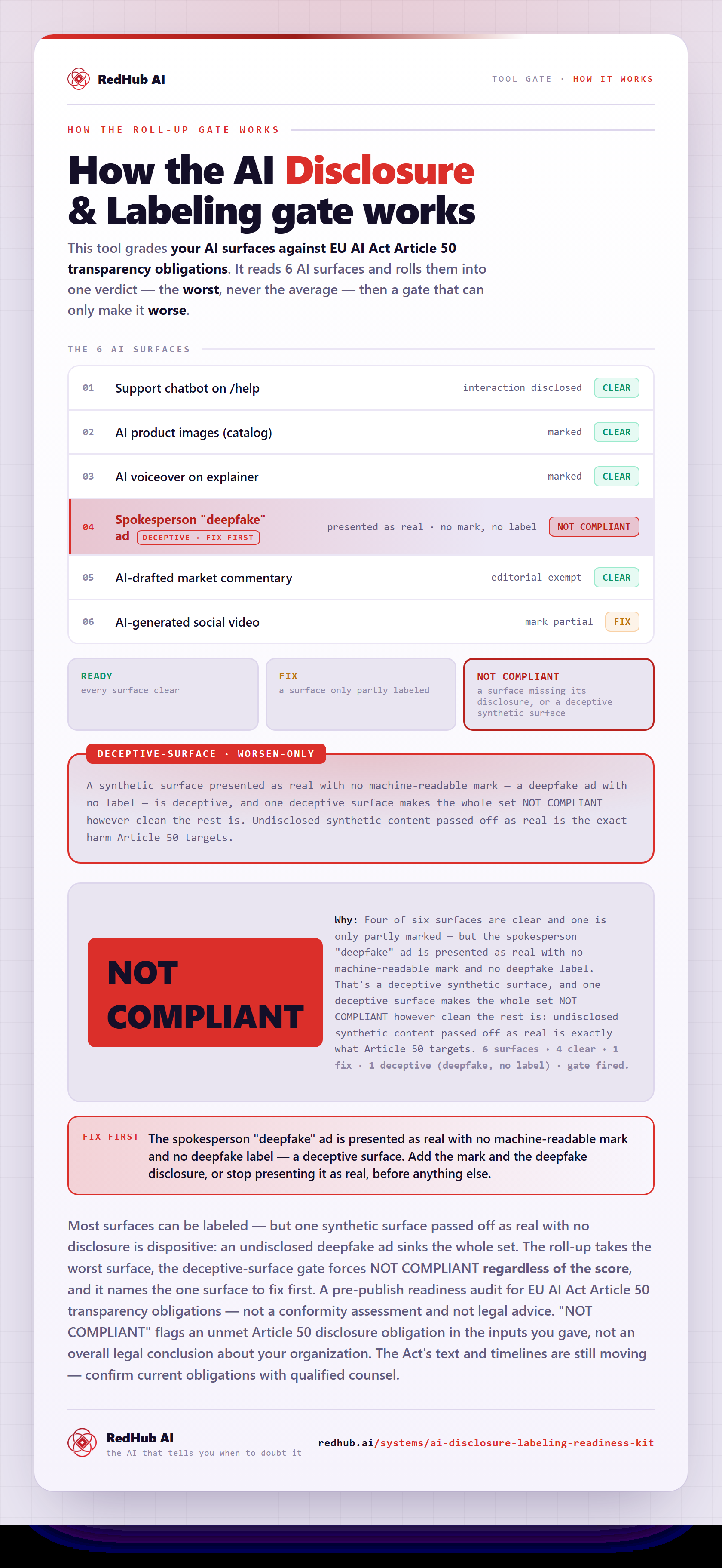 Diagram of the AI Disclosure & Labeling gate: six AI surfaces rolled up to the worst, a deceptive-surface gate, and a set reading NOT COMPLIANT because a deepfake ad is presented as real with no mark or label.