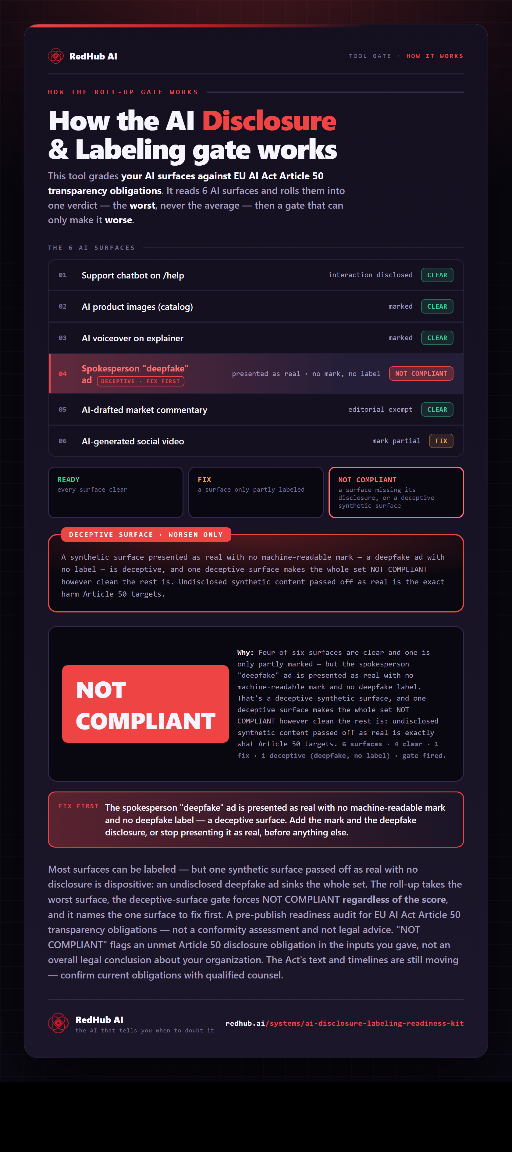 Diagram of the AI Disclosure & Labeling gate: six AI surfaces rolled up to the worst, a deceptive-surface gate, and a set reading NOT COMPLIANT because a deepfake ad is presented as real with no mark or label.