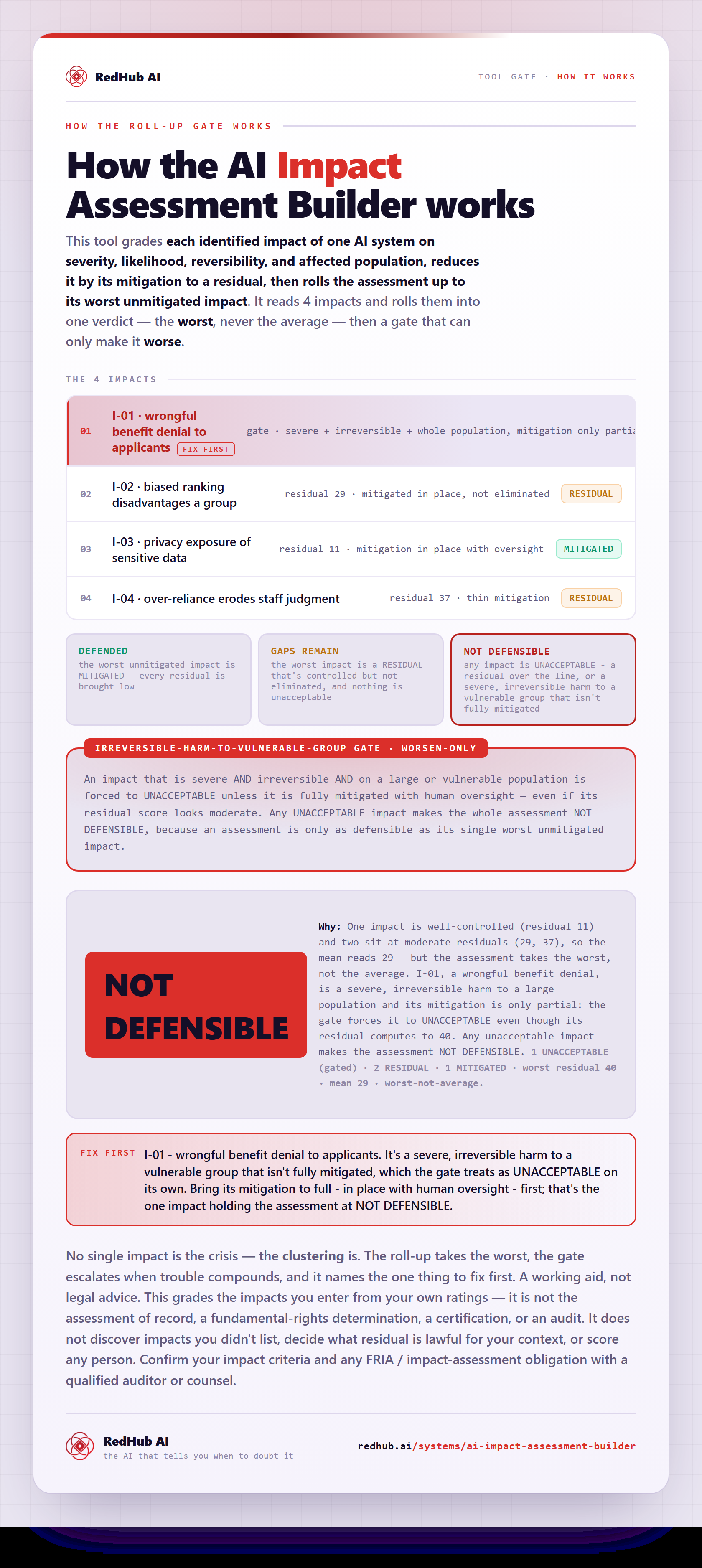 Diagram of the AI Impact Assessment Builder: impacts rolled up worst-not-average, an unacceptable-residual gate, and the assessment reading NOT DEFENSIBLE.