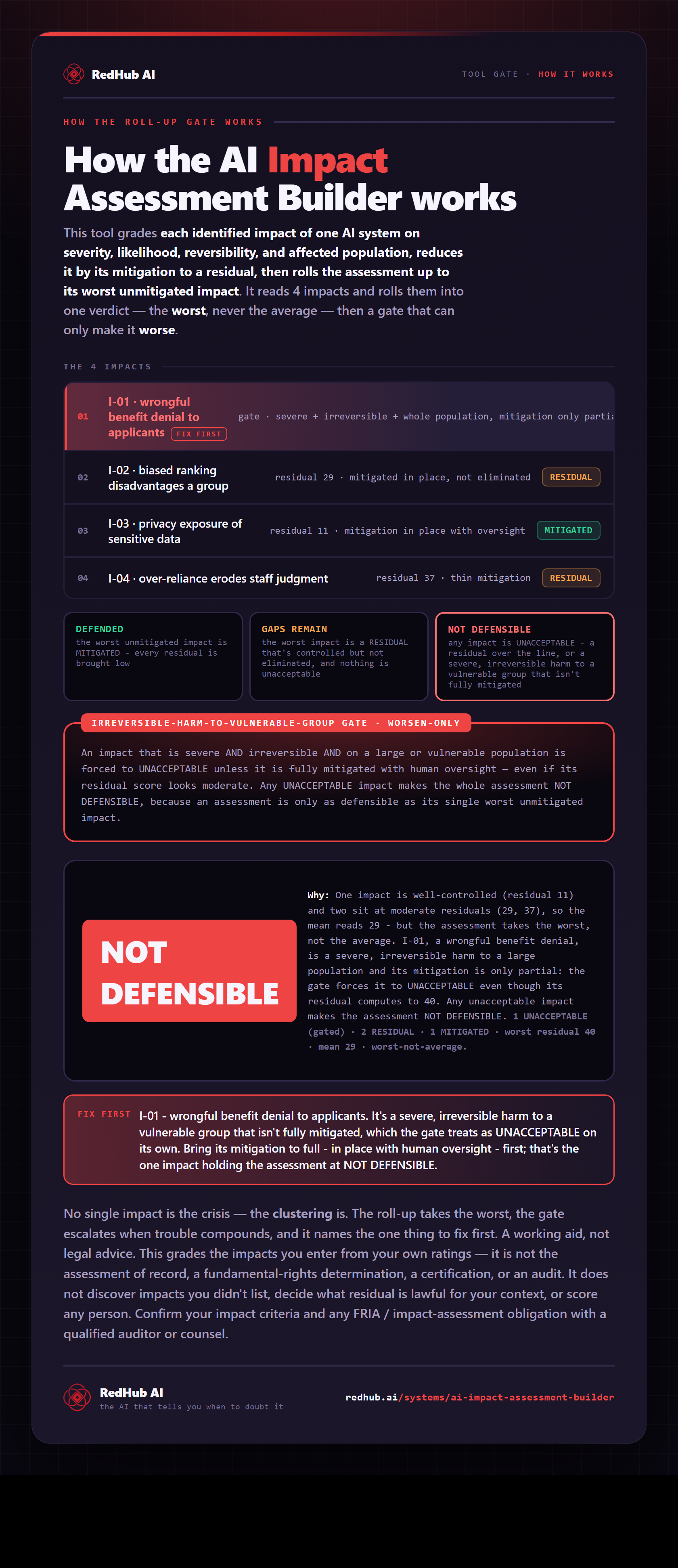 Diagram of the AI Impact Assessment Builder: impacts rolled up worst-not-average, an unacceptable-residual gate, and the assessment reading NOT DEFENSIBLE.