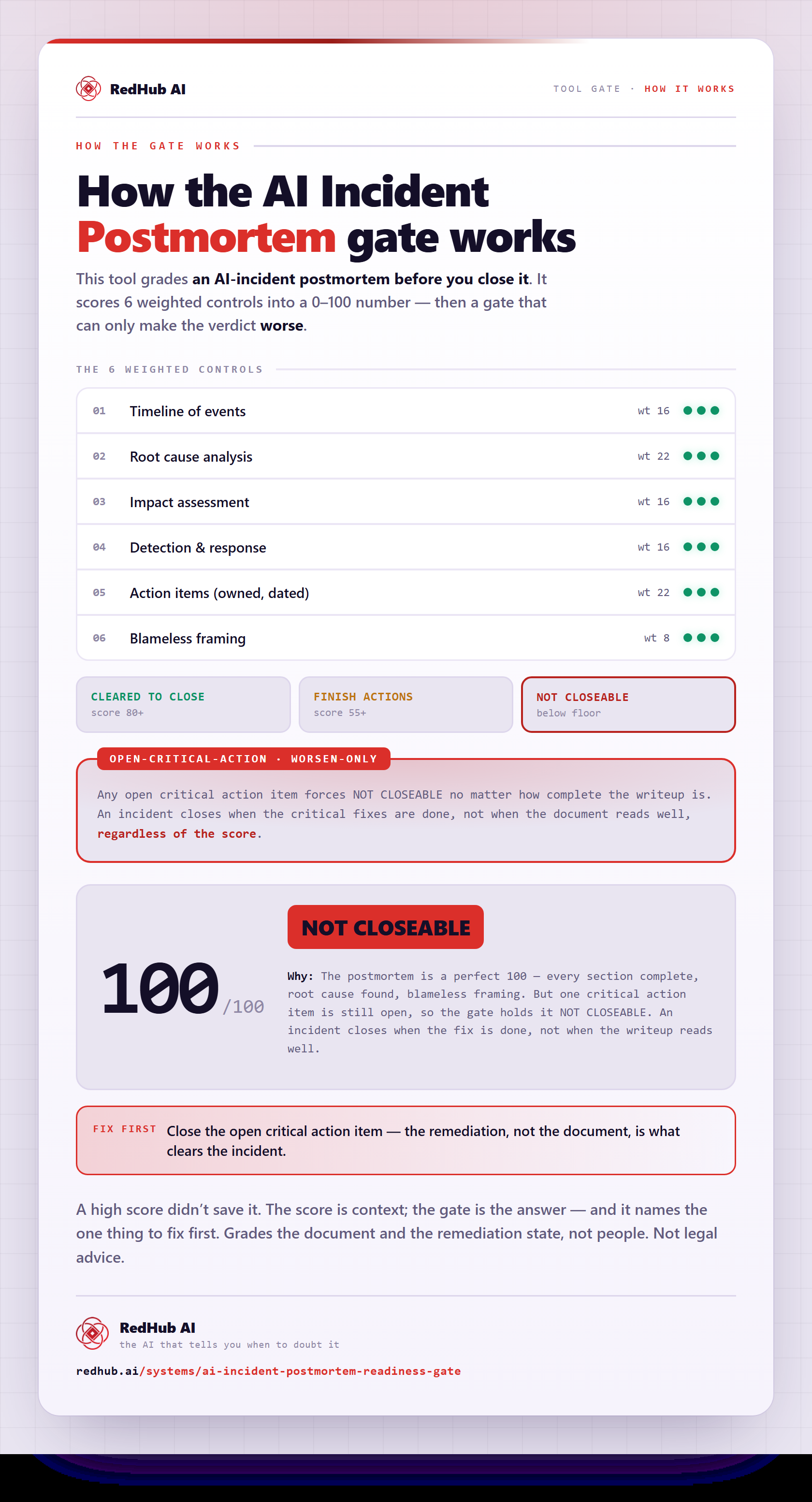 Diagram of the AI Incident Postmortem Readiness Gate: six weighted sections, an open-critical-action gate, and a postmortem scoring 100 that still reads NOT CLOSEABLE.