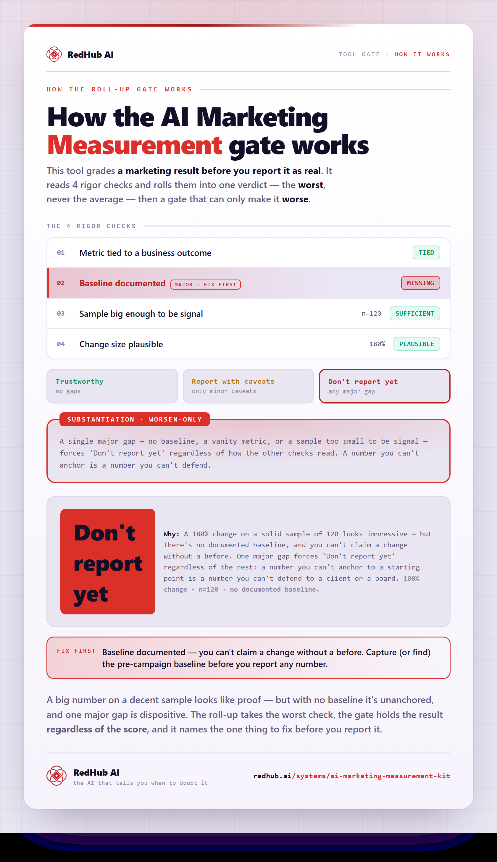 Diagram of the AI Marketing Measurement gate: four rigor checks rolled up to the worst, a substantiation gate, and a 180% change forced to Don't report yet because no baseline is documented.