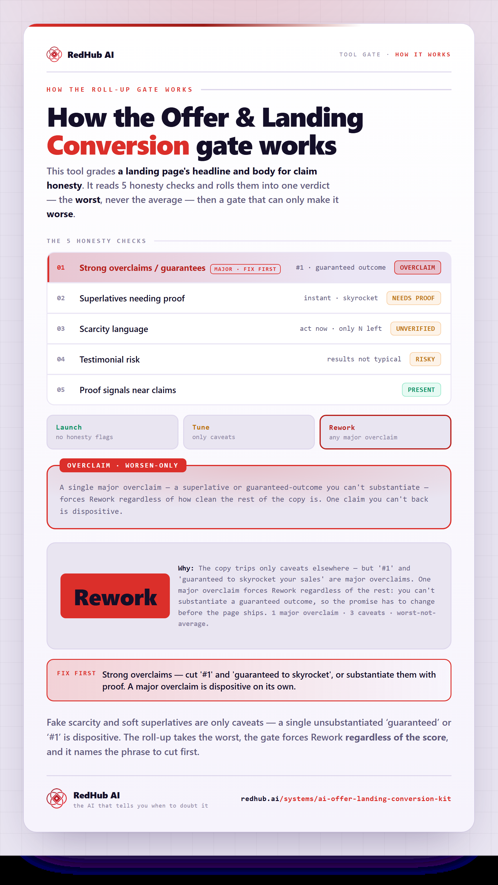 Diagram of the Offer & Landing Conversion honesty check: five honesty checks rolled up to the worst, an overclaim gate, and copy forced to Rework by a single major overclaim.