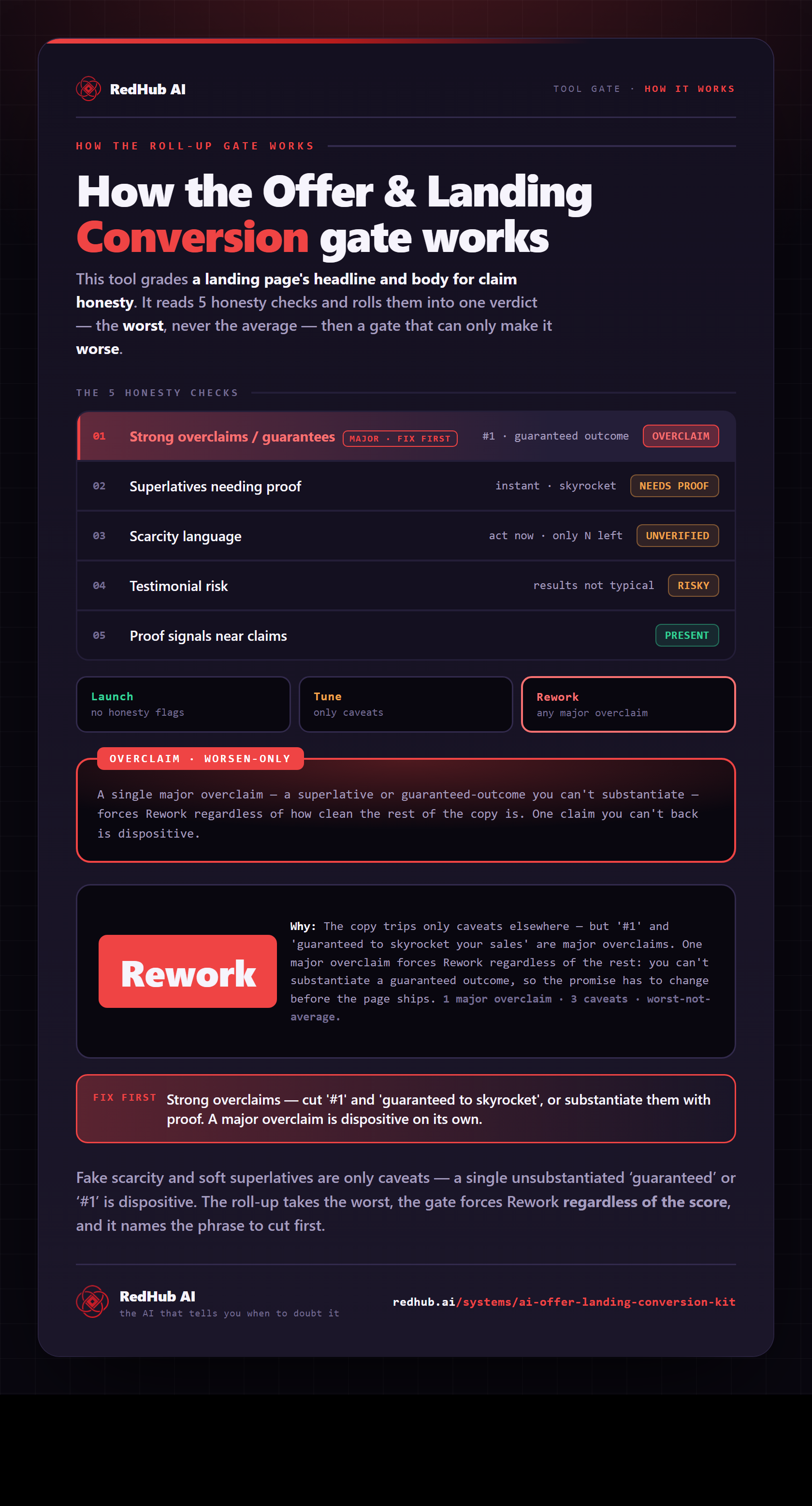 Diagram of the Offer & Landing Conversion honesty check: five honesty checks rolled up to the worst, an overclaim gate, and copy forced to Rework by a single major overclaim.