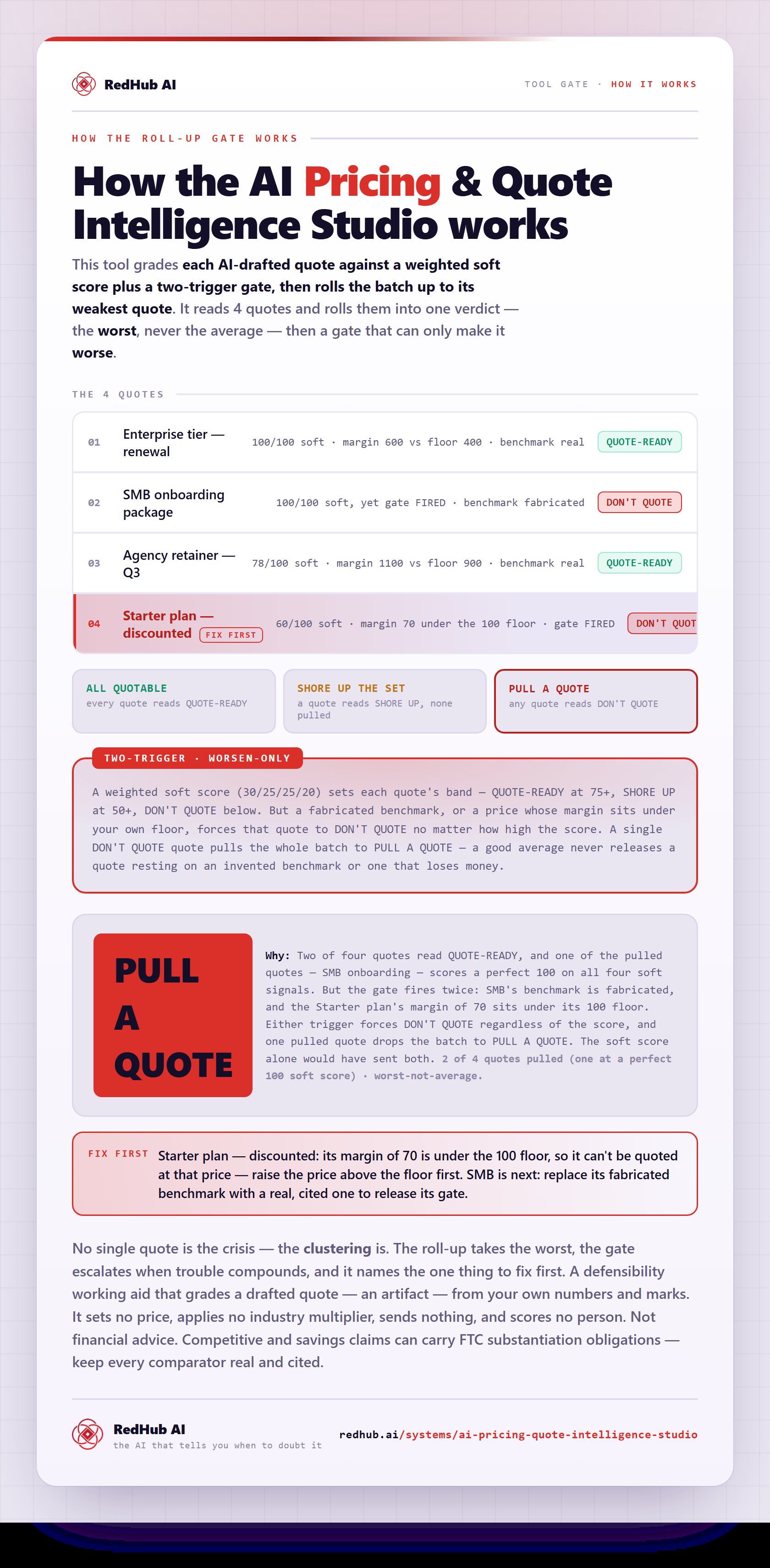 Diagram of the AI Pricing & Quote Intelligence Studio: four quotes scored and rolled up worst-not-average, a fabricated-benchmark/below-floor gate, and the batch reading PULL A QUOTE.